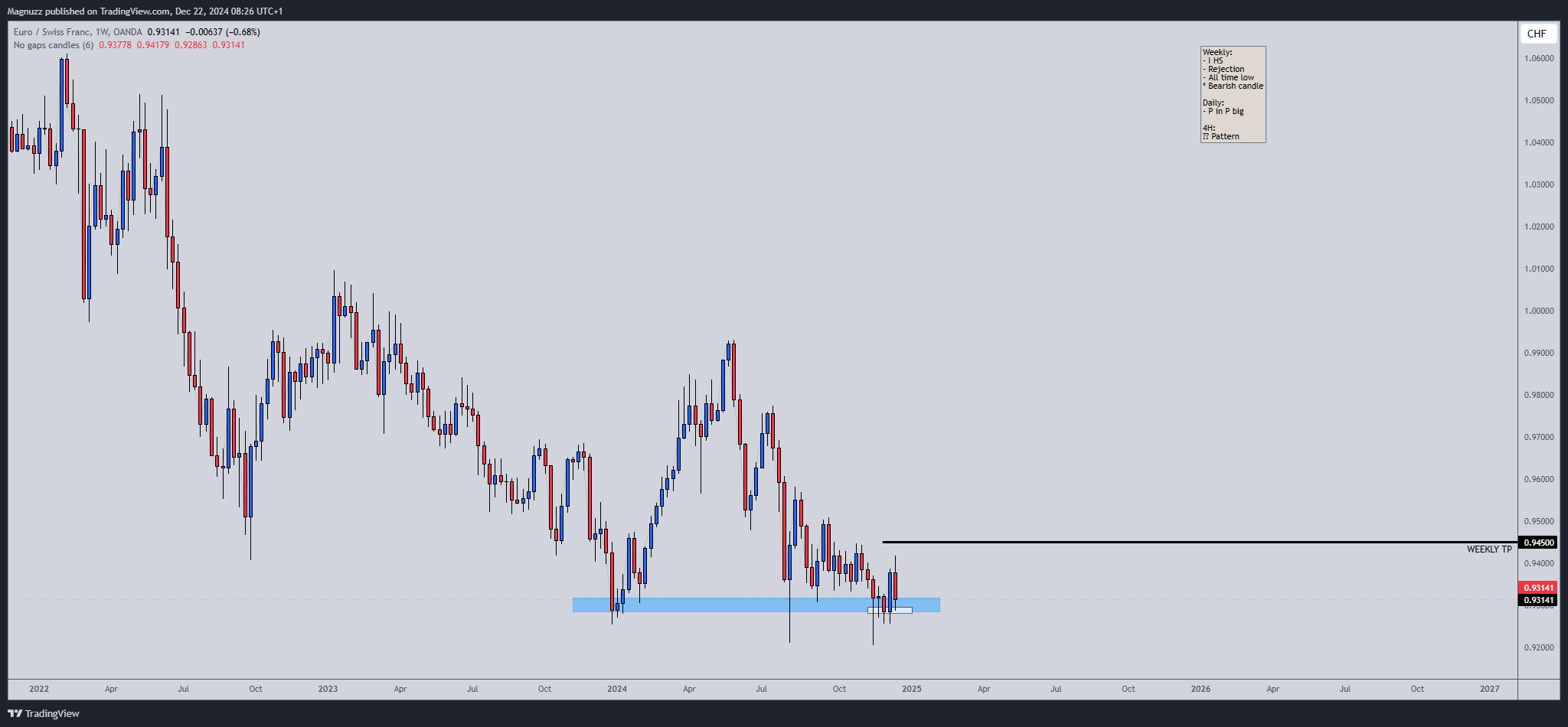 OANDA:EURCHF Chart Image by Magnuzz