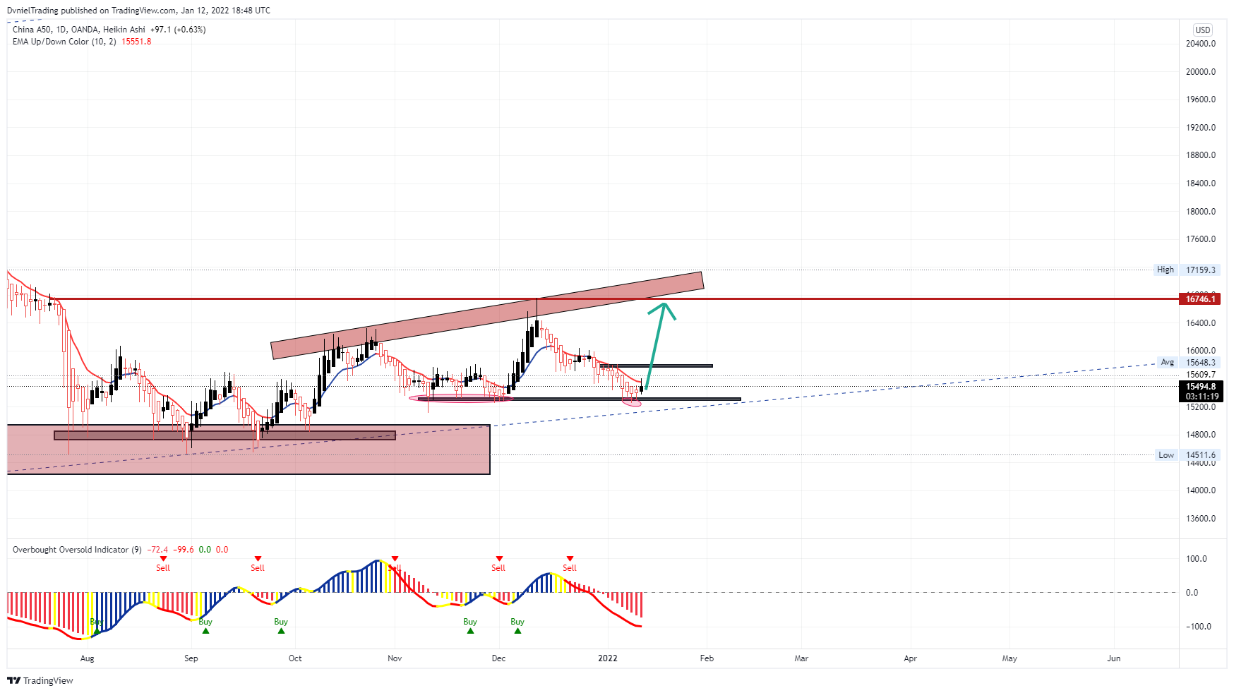 OANDA:CN50USD Chart Image by DvnielTrading