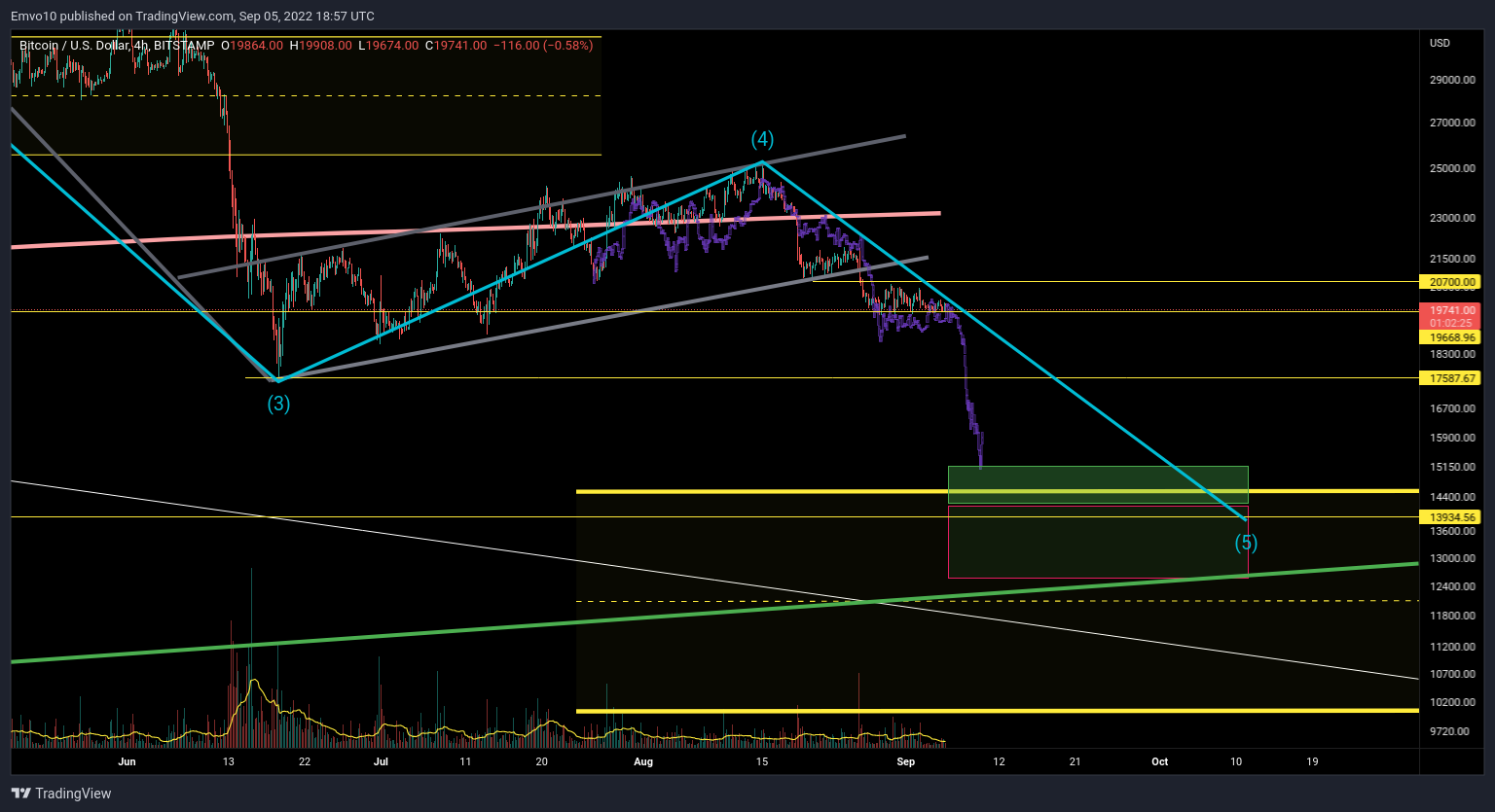 BITSTAMP:BTCUSD Chart Image by Emvo10