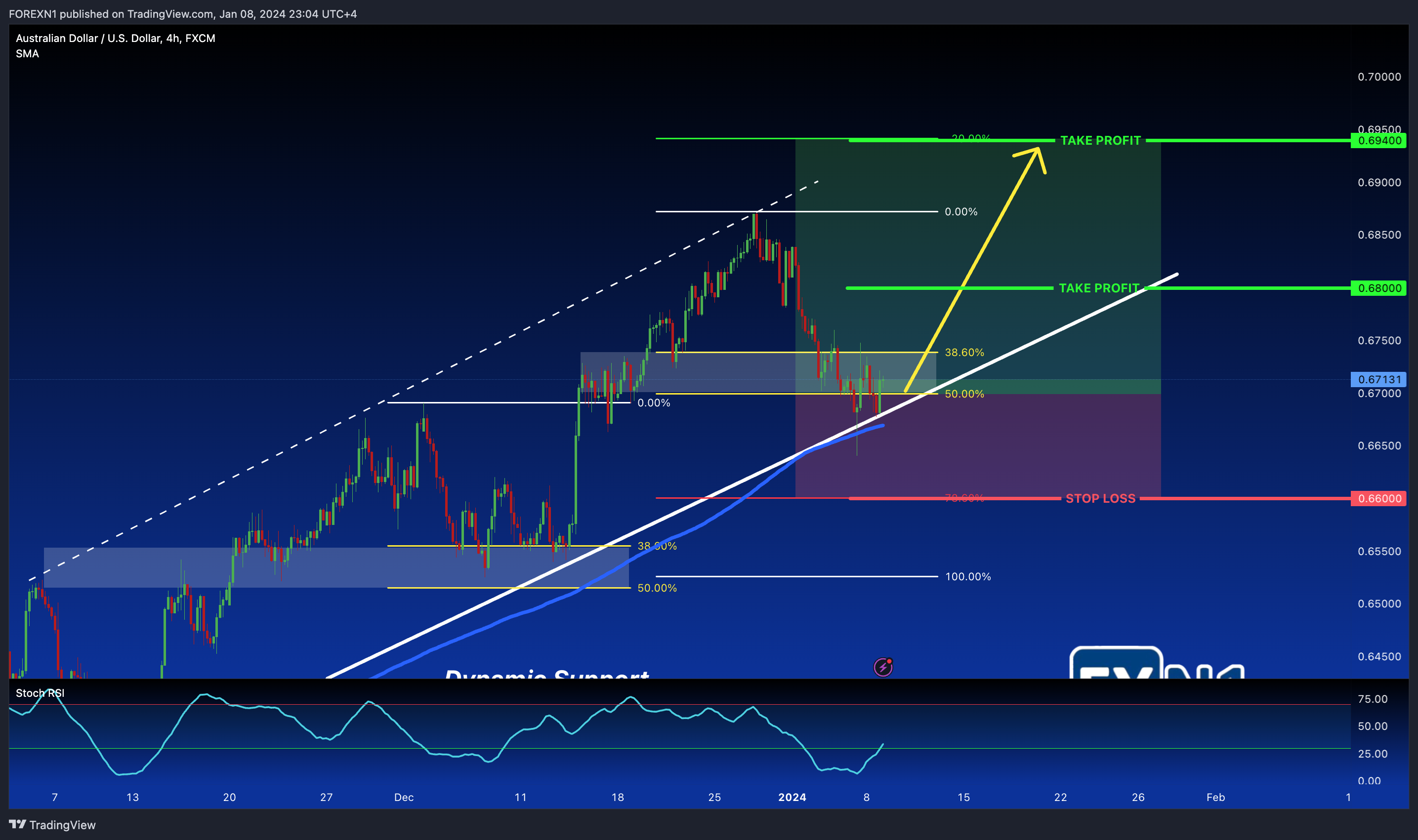FX:AUDUSD Chart Image by FOREXN1