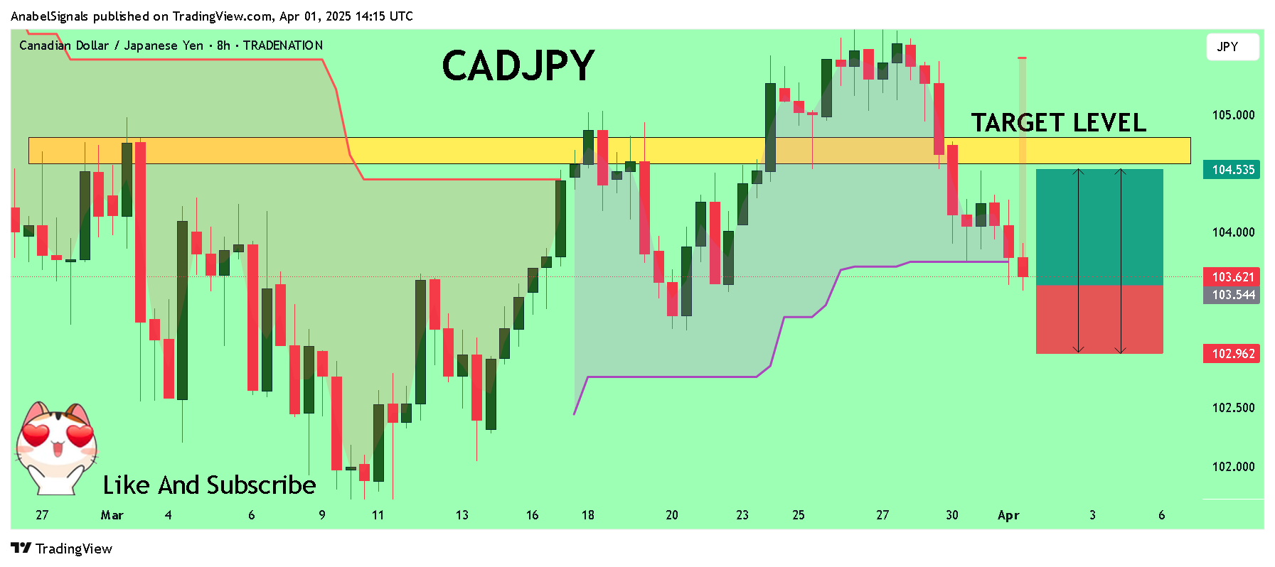 TRADENATION:CADJPY Chart Image by AnabelSignals