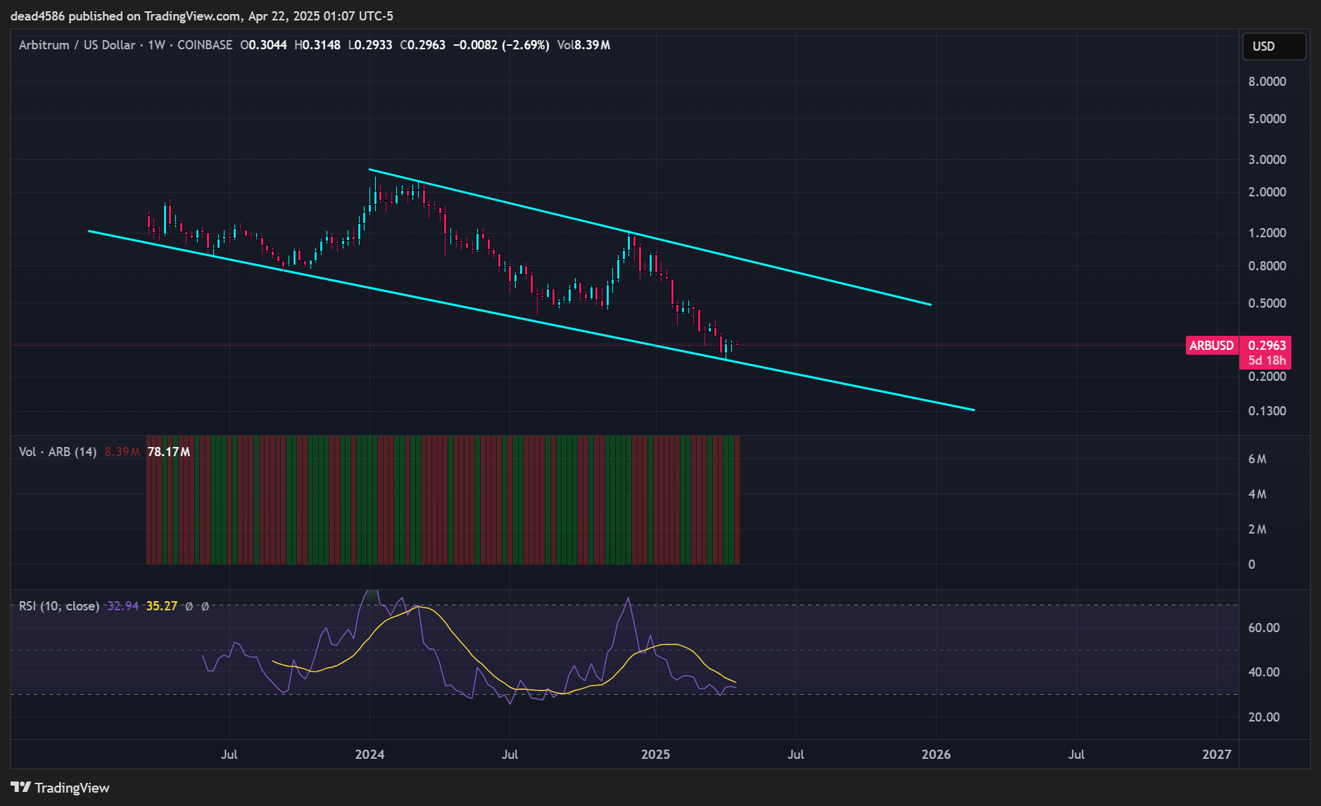 COINBASE:ARBUSD Chart Image by dead4586