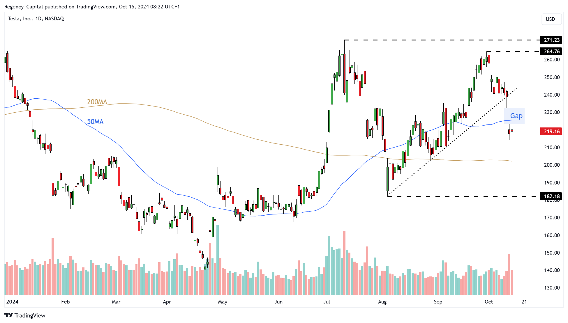 BATS:TSLA Chart Image by Regency_Capital