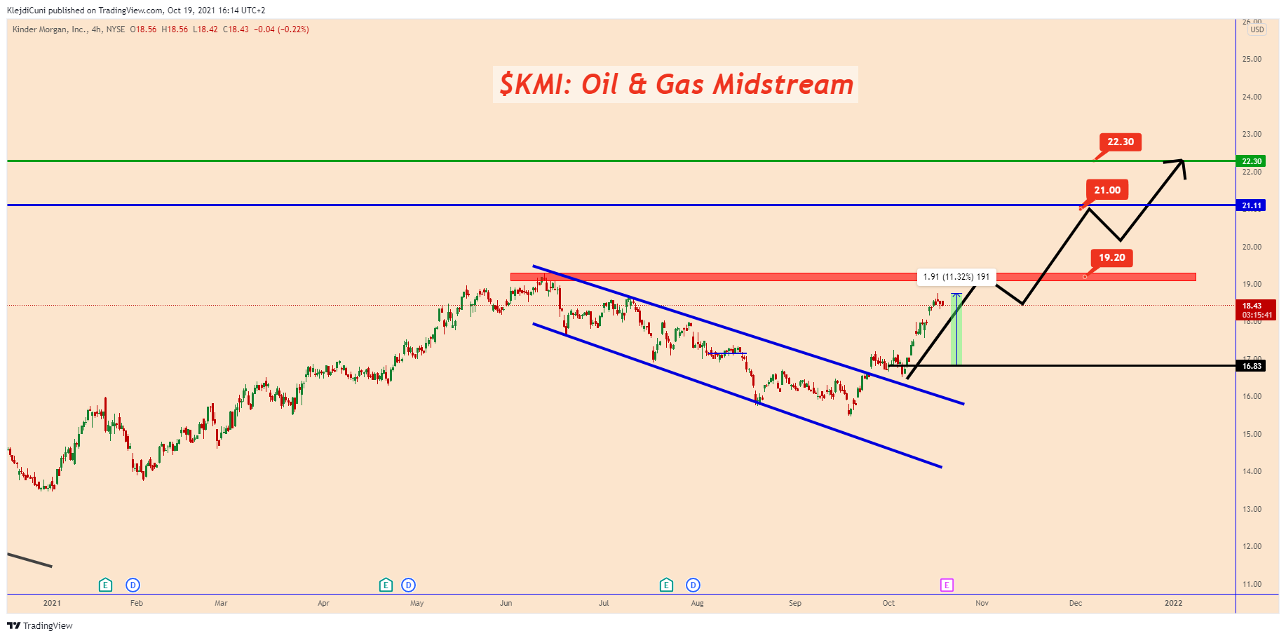 NYSE:KMI Chart Image by KlejdiCuni