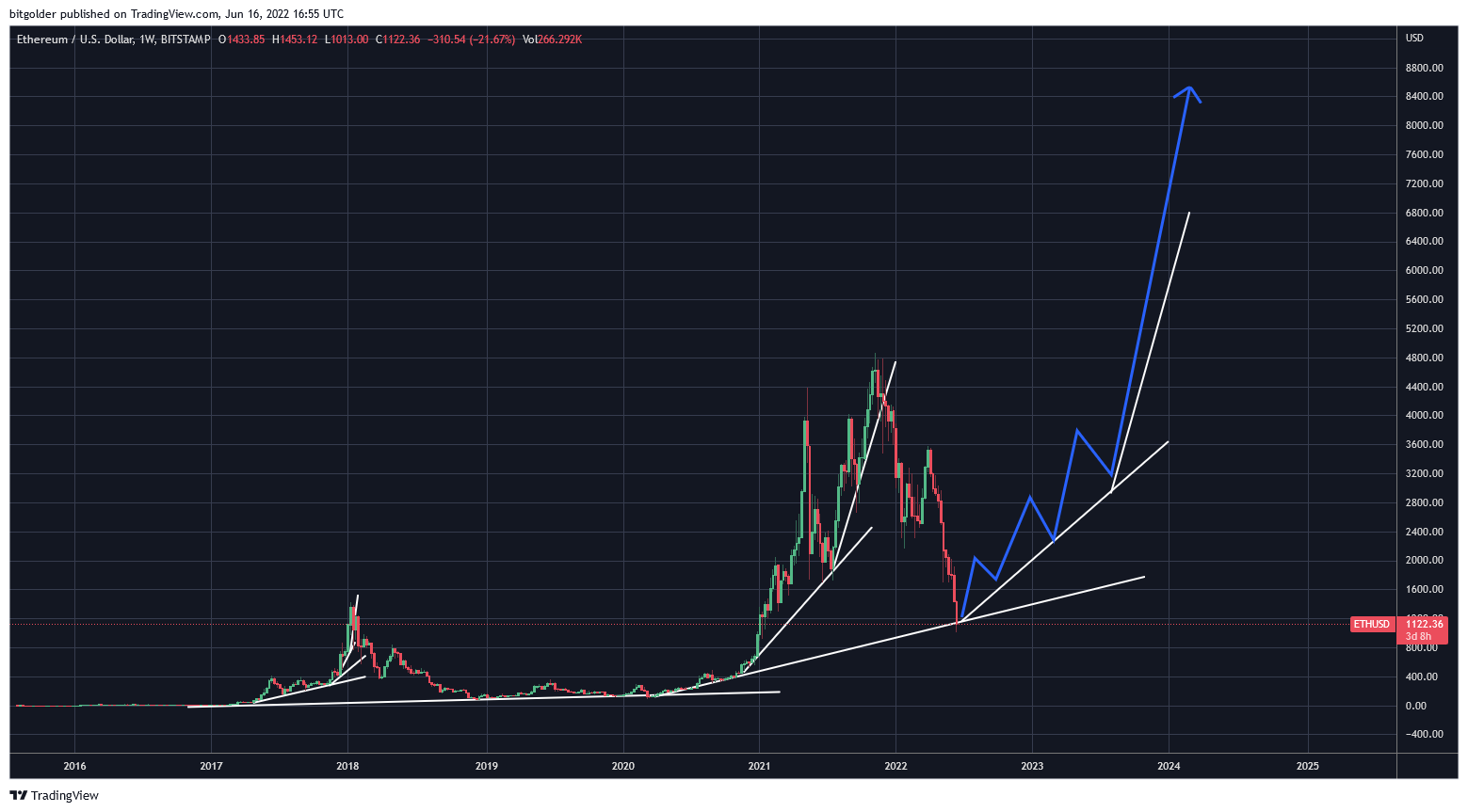 BITSTAMP:ETHUSD Chart Image by Bitgolder