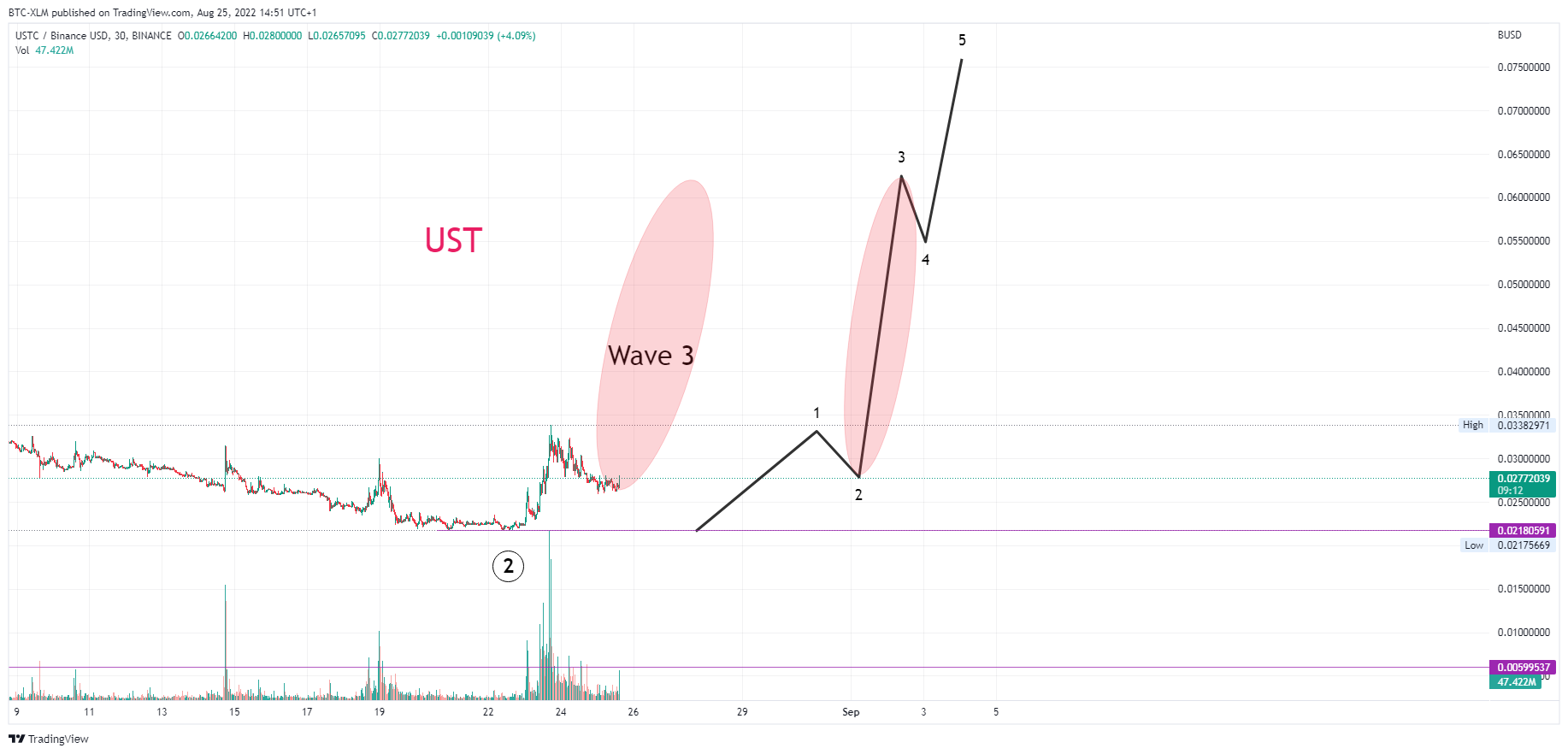 BINANCE:USTCBUSD Chart Image by BTC-XLM