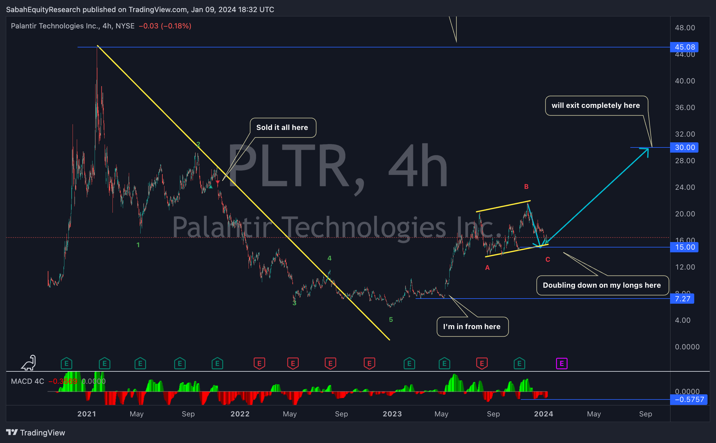 BATS:PLTR Chart Image by SabahEquityResearch