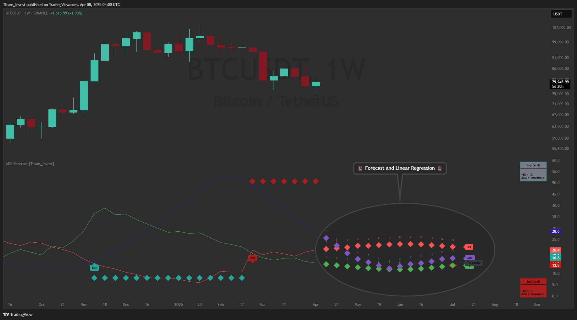 BINANCE:BTCUSDT Chart Image by Titans_Invest