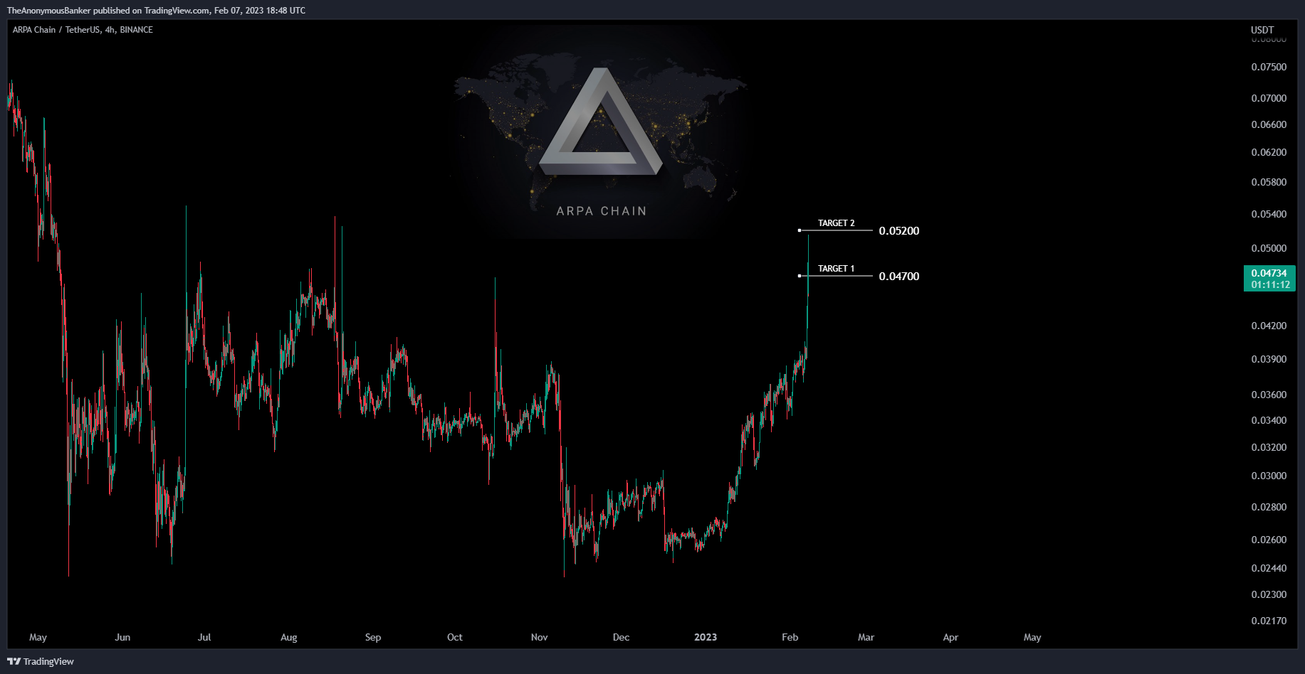 BINANCE:ARPAUSDT Chart Image by TheAnonymousBanker