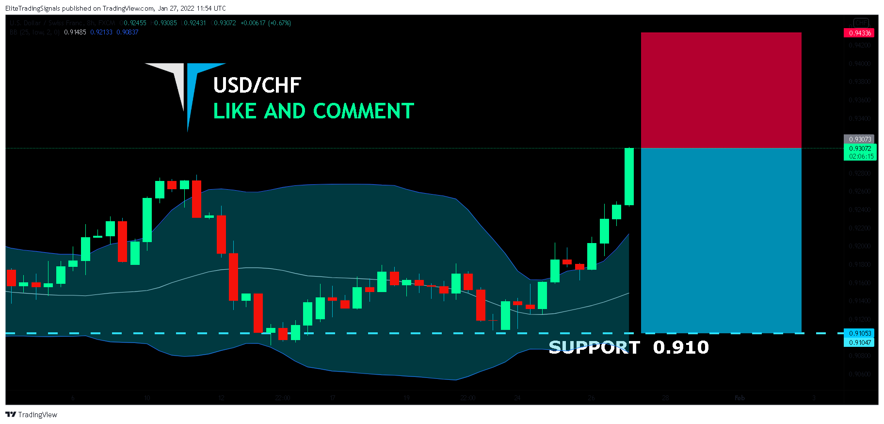 FX:USDCHF Chart Image by EliteTradingSignals
