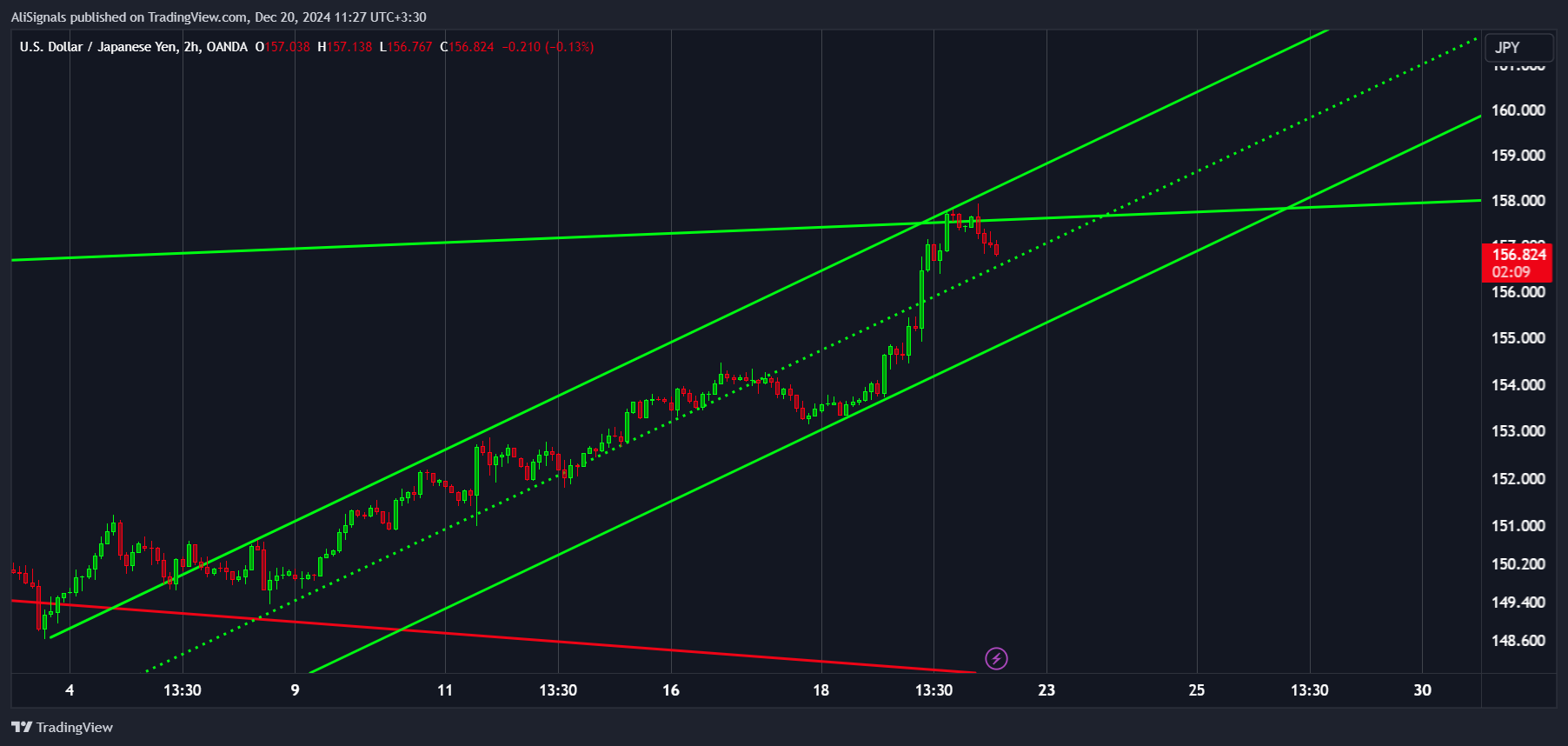 OANDA:USDJPY Chart Image by AliSignals