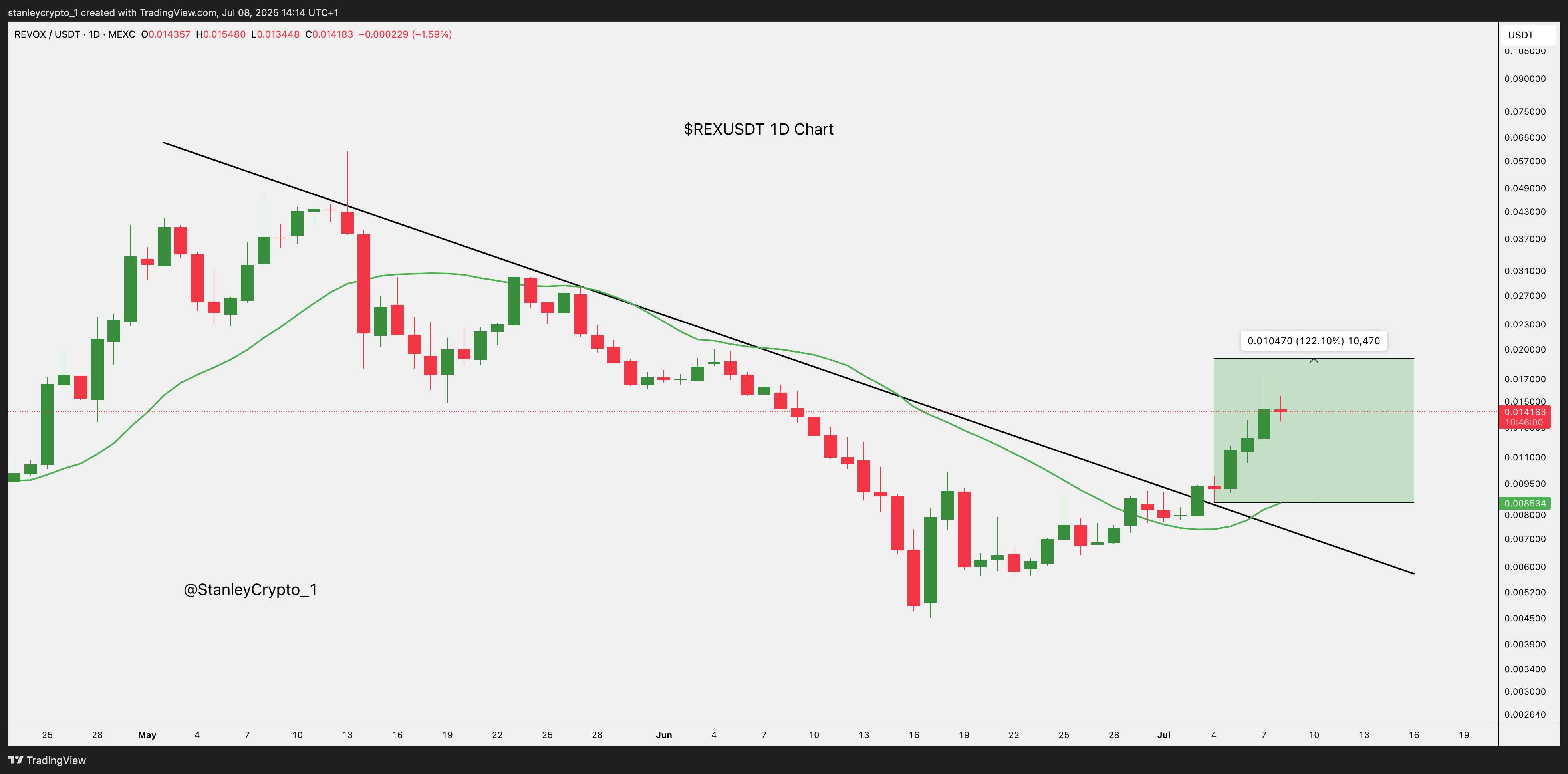 MEXC:REXUSDT Chart Image by stanleycrypto_1