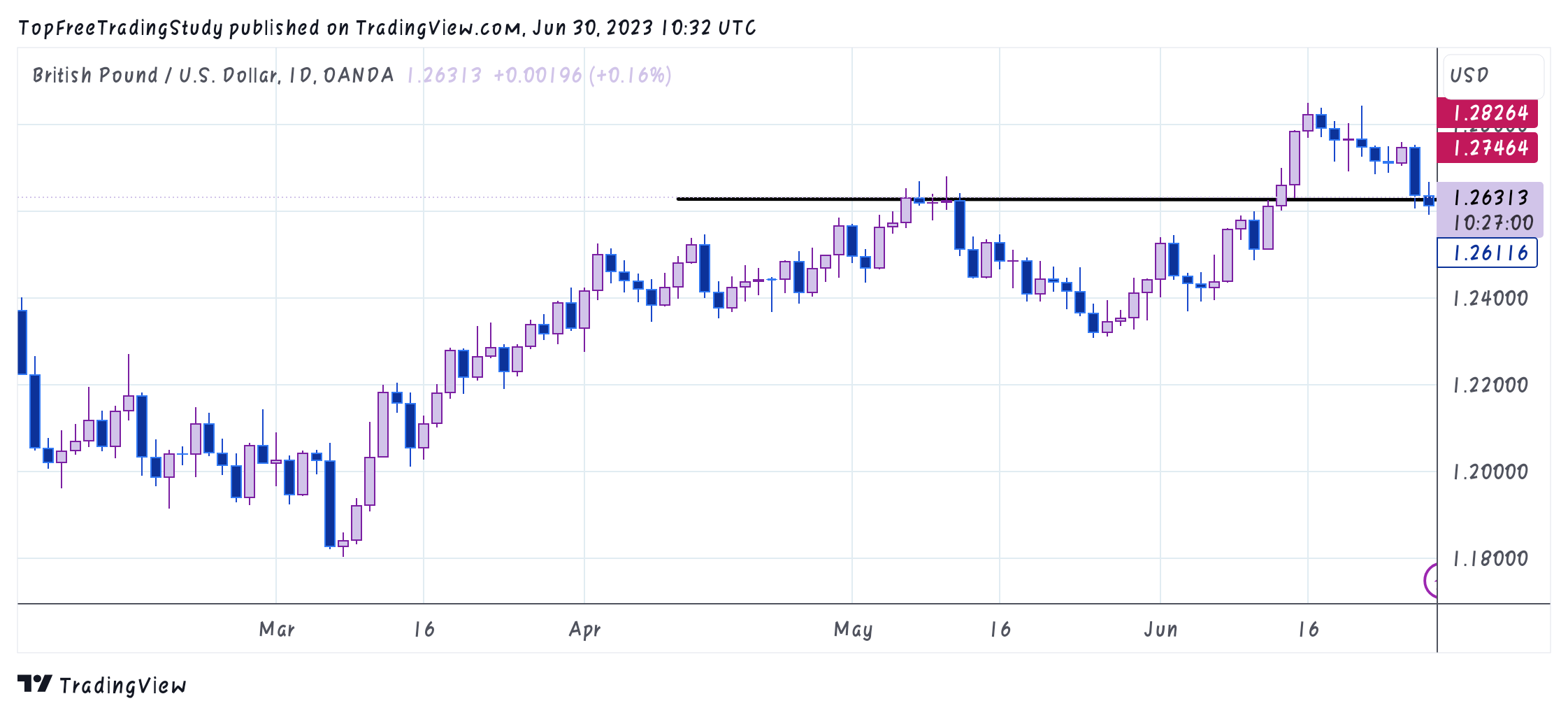 OANDA:GBPUSD Chart Image by LNY_Trader