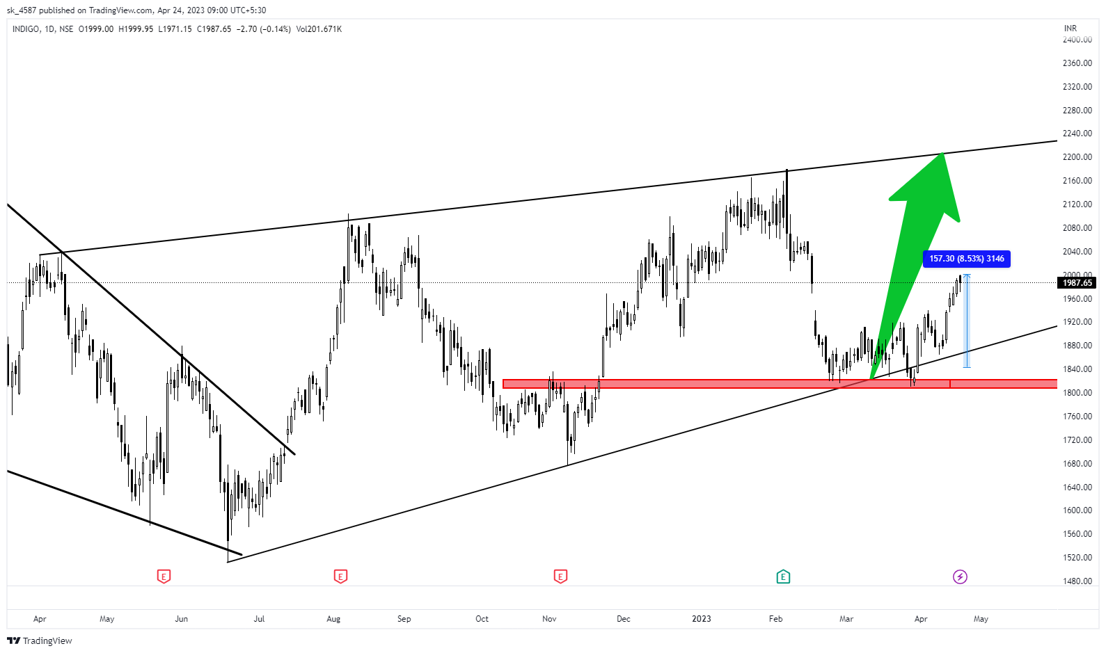 NSE:INDIGO Chart Image by sk_4587