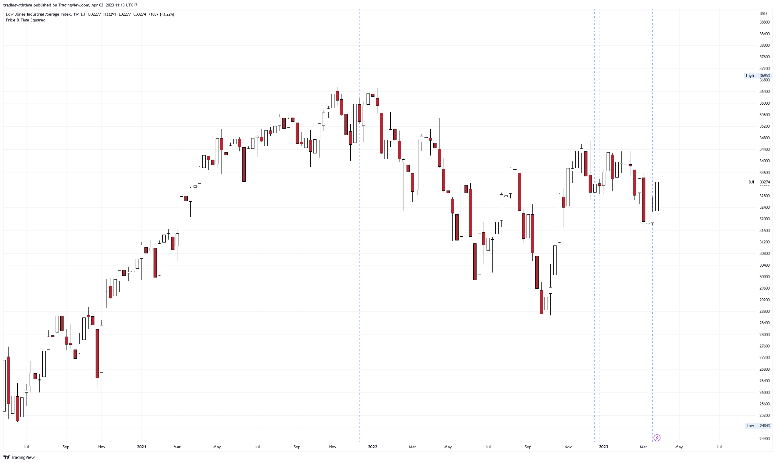 DJ:DJI Chart Image by tradingwithtime