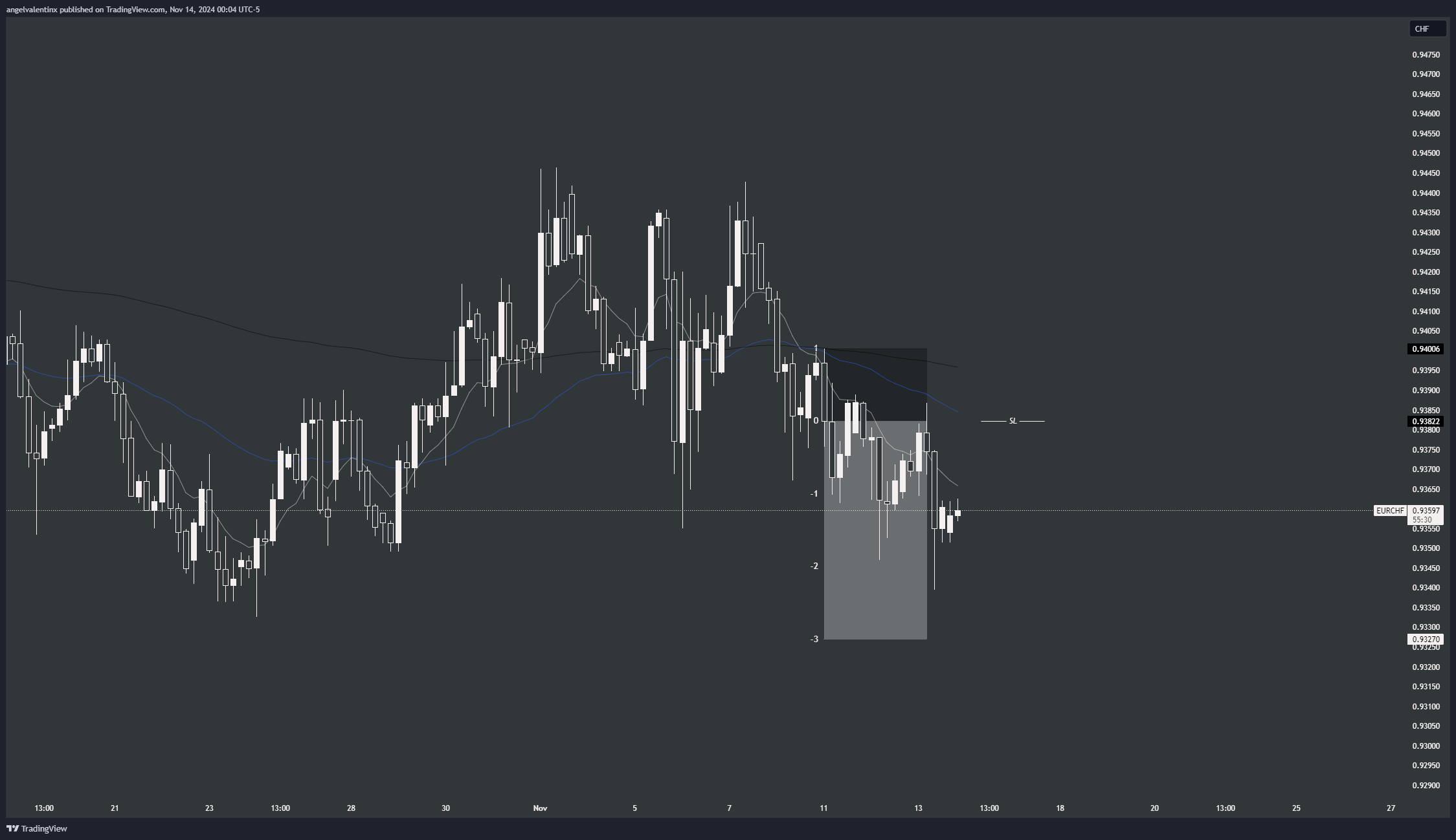 OANDA:EURCHF Chart Image by angelvalentinx