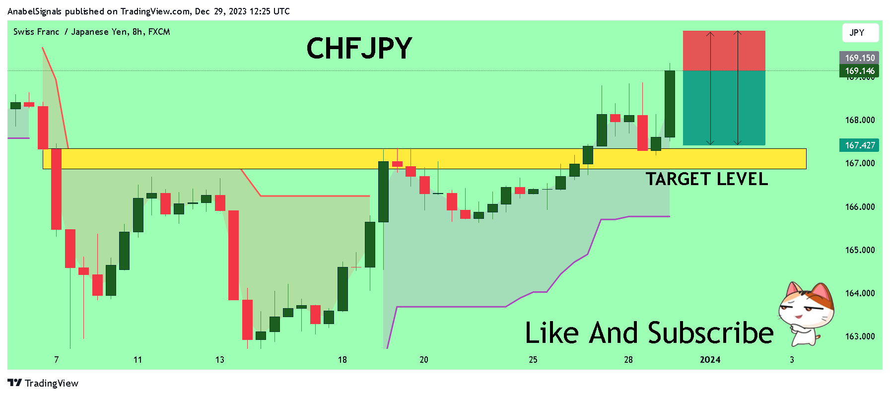 FX:CHFJPY Chart Image by AnabelSignals