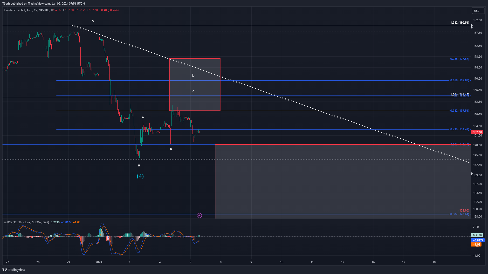 BATS:COIN Chart Image by TSuth