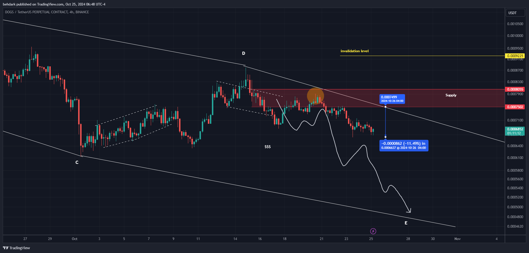 BINANCE:DOGSUSDT.P Chart Image by behdark