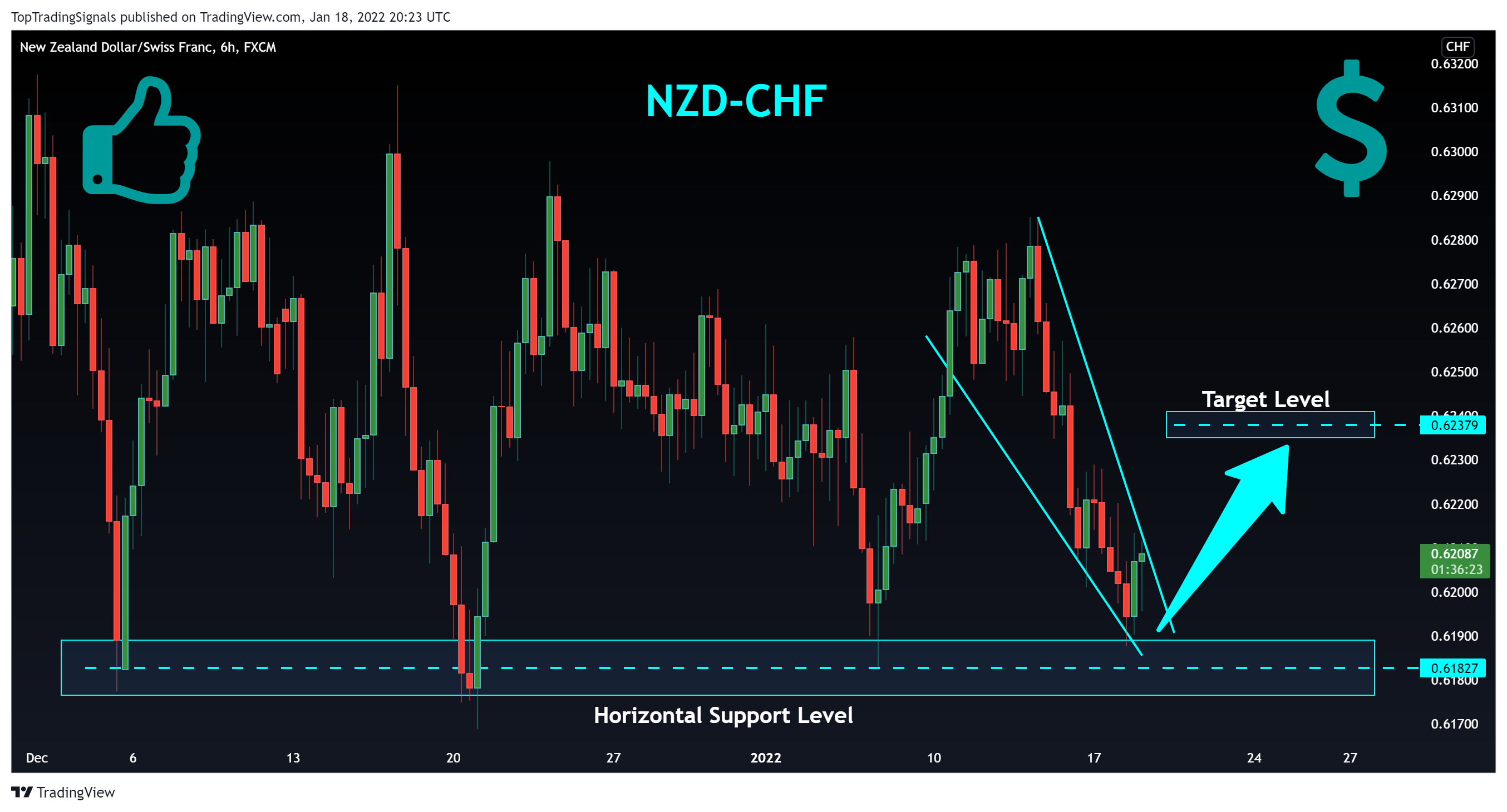 FX:NZDCHF Chart Image by TopTradingSignals
