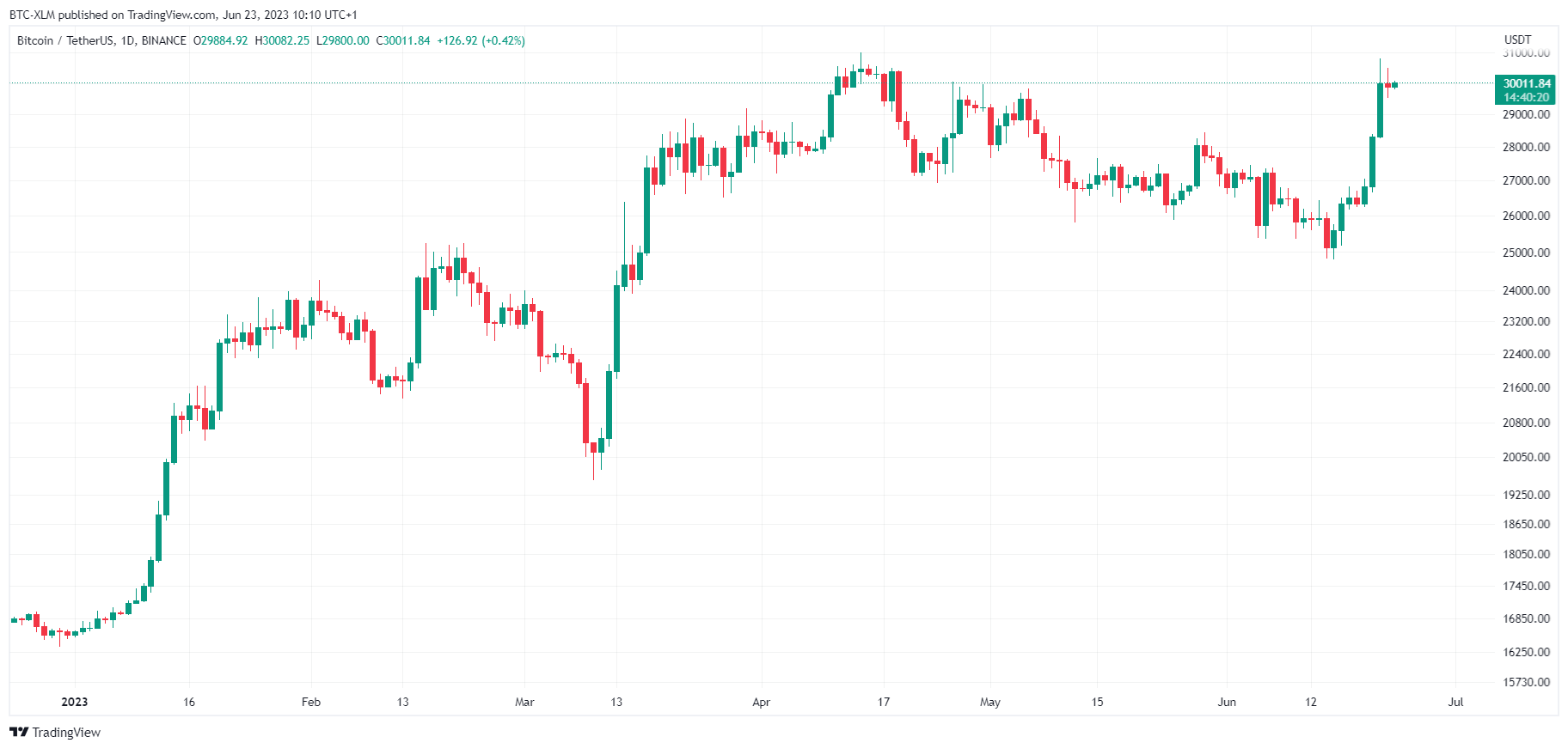BINANCE:BTCUSDT Chart Image by BTC-XLM