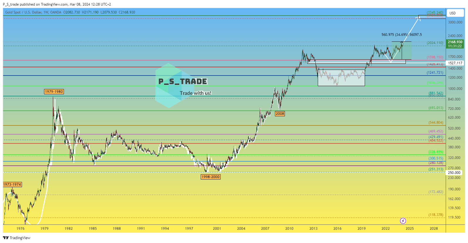 OANDA:XAUUSD Chart Image by P_S_trade