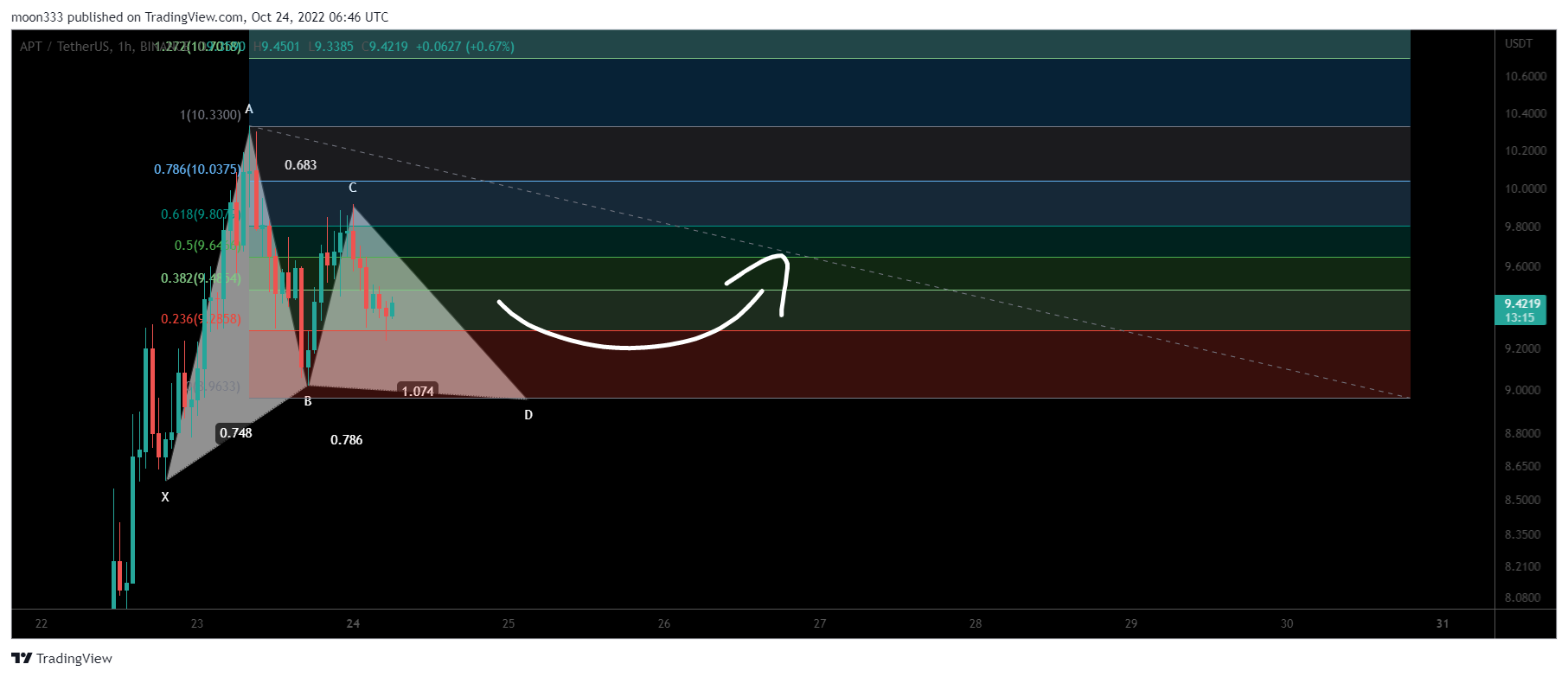 BINANCE:APTUSDT Chart Image by moon333