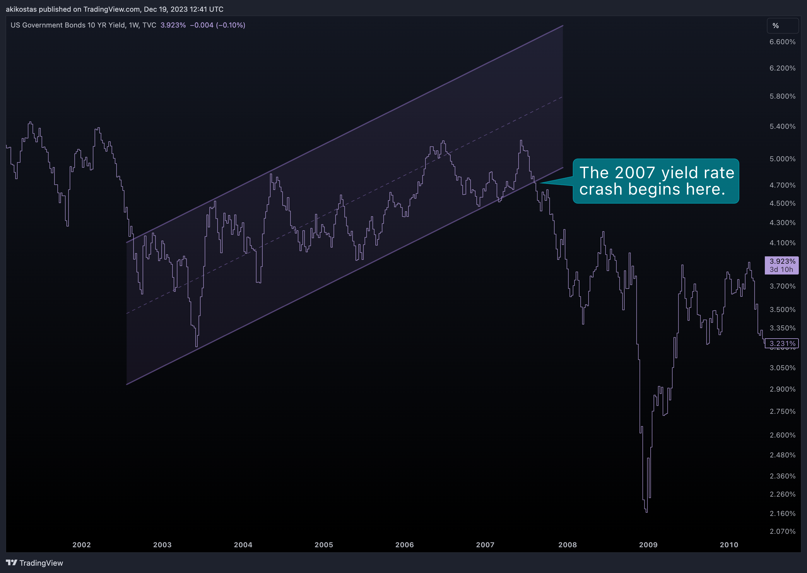 TVC:US10Y Chart Image by akikostas