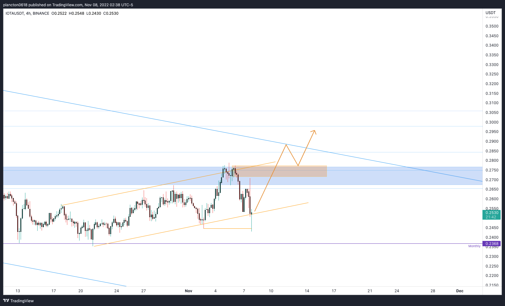BINANCE:IOTAUSDT Chart Image by InkyGrip