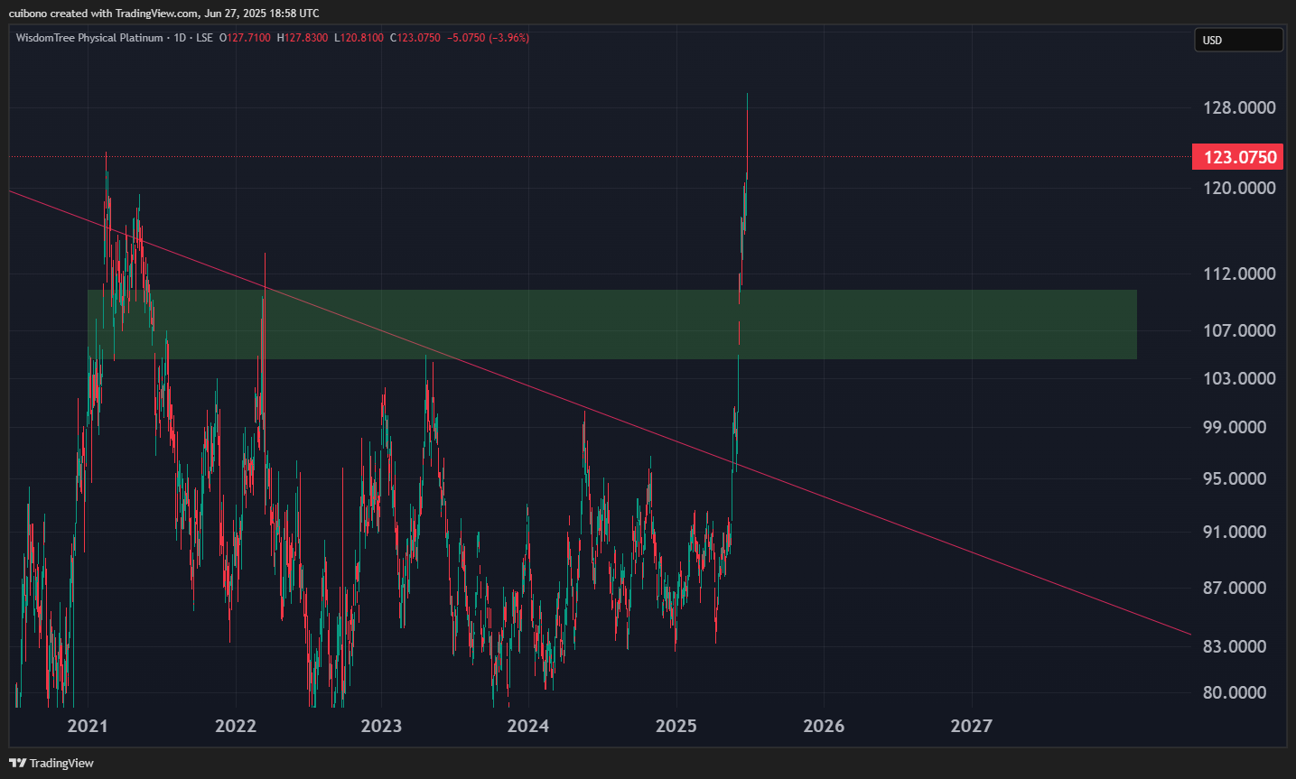 LSE_DLY:PHPT Chart Image by cuibono