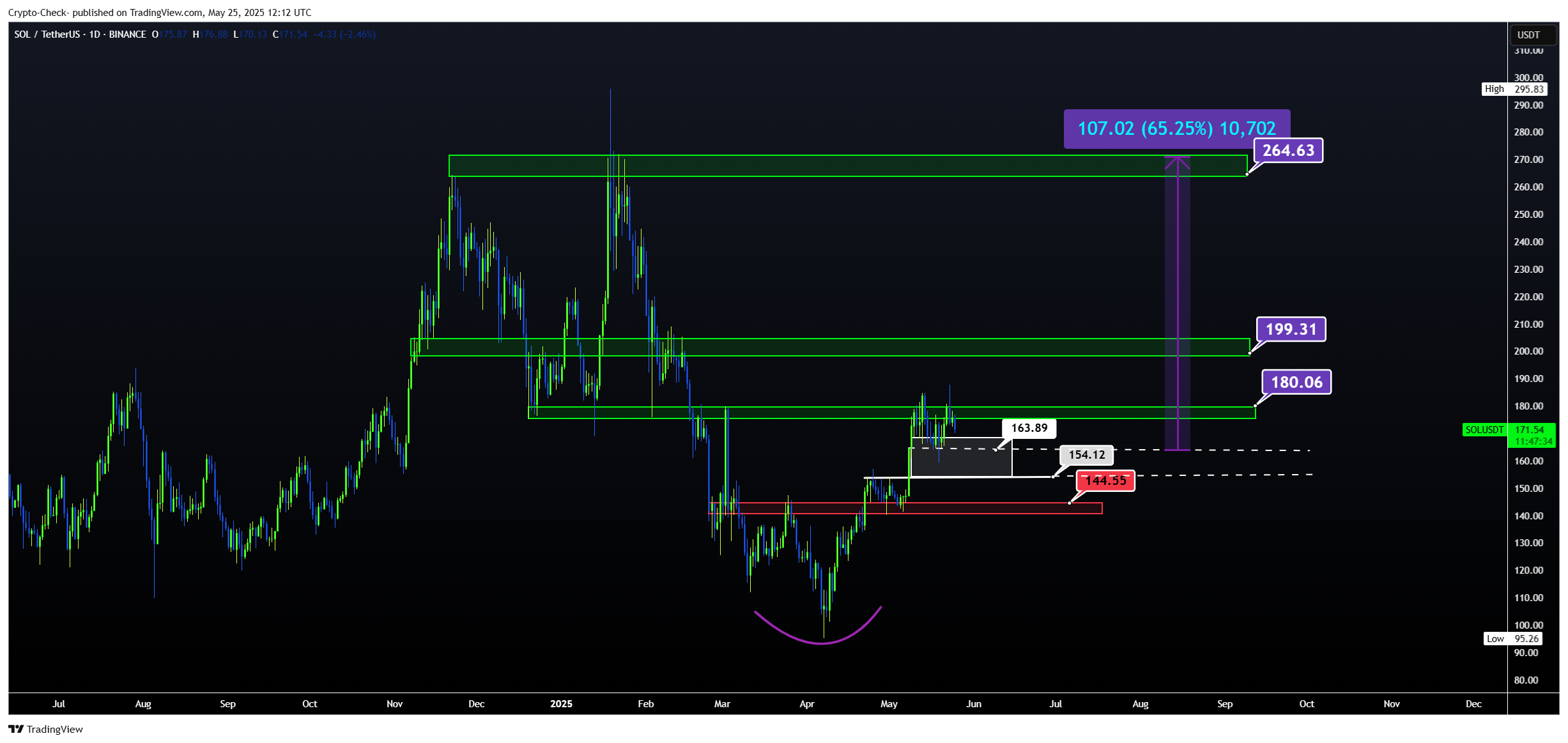 BINANCE:SOLUSDT Chart Image by Crypto-Check-
