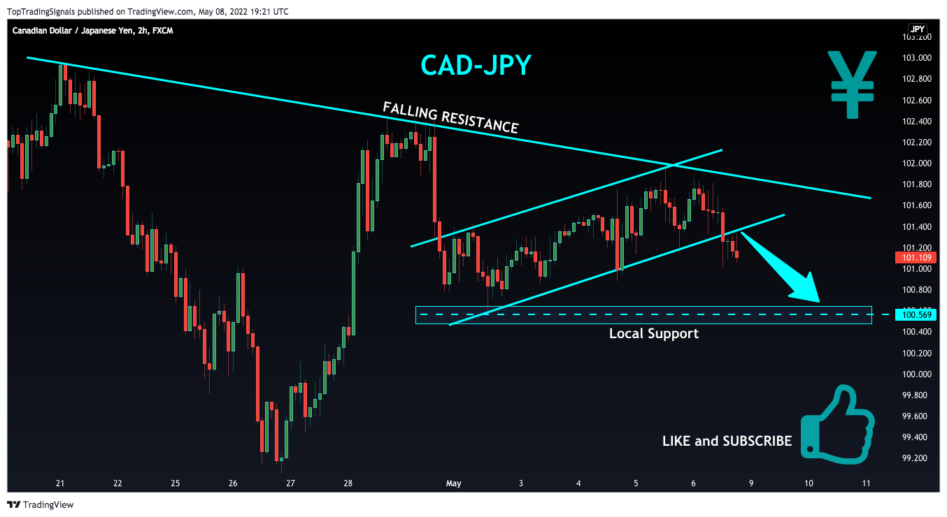 FX:CADJPY Chart Image by TopTradingSignals