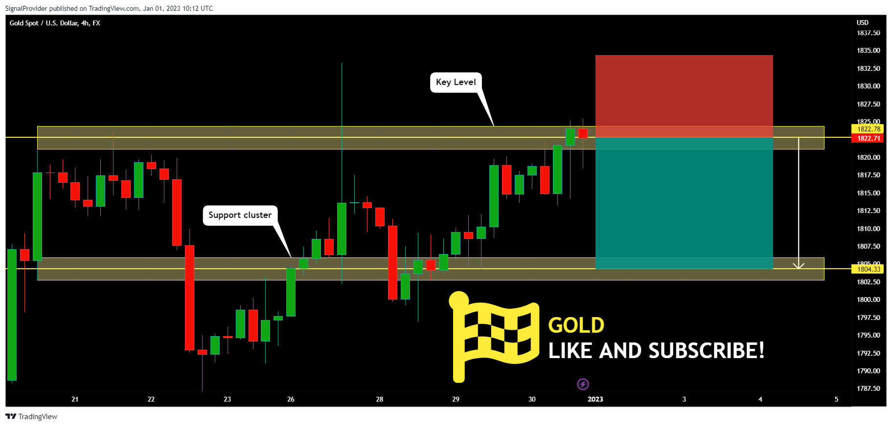 FX:XAUUSD Chart Image by SignalProvider