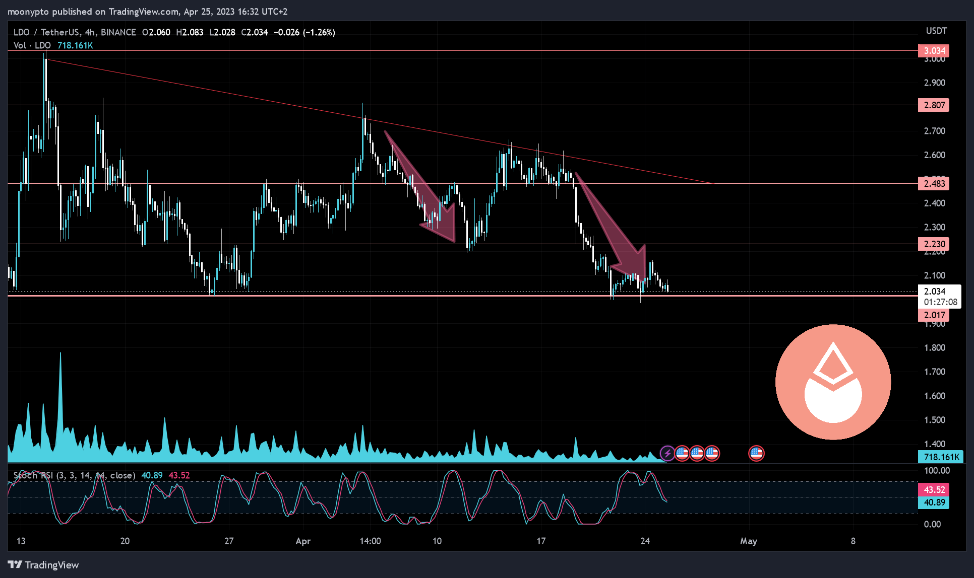 BINANCE:LDOUSDT Chart Image by moonypto