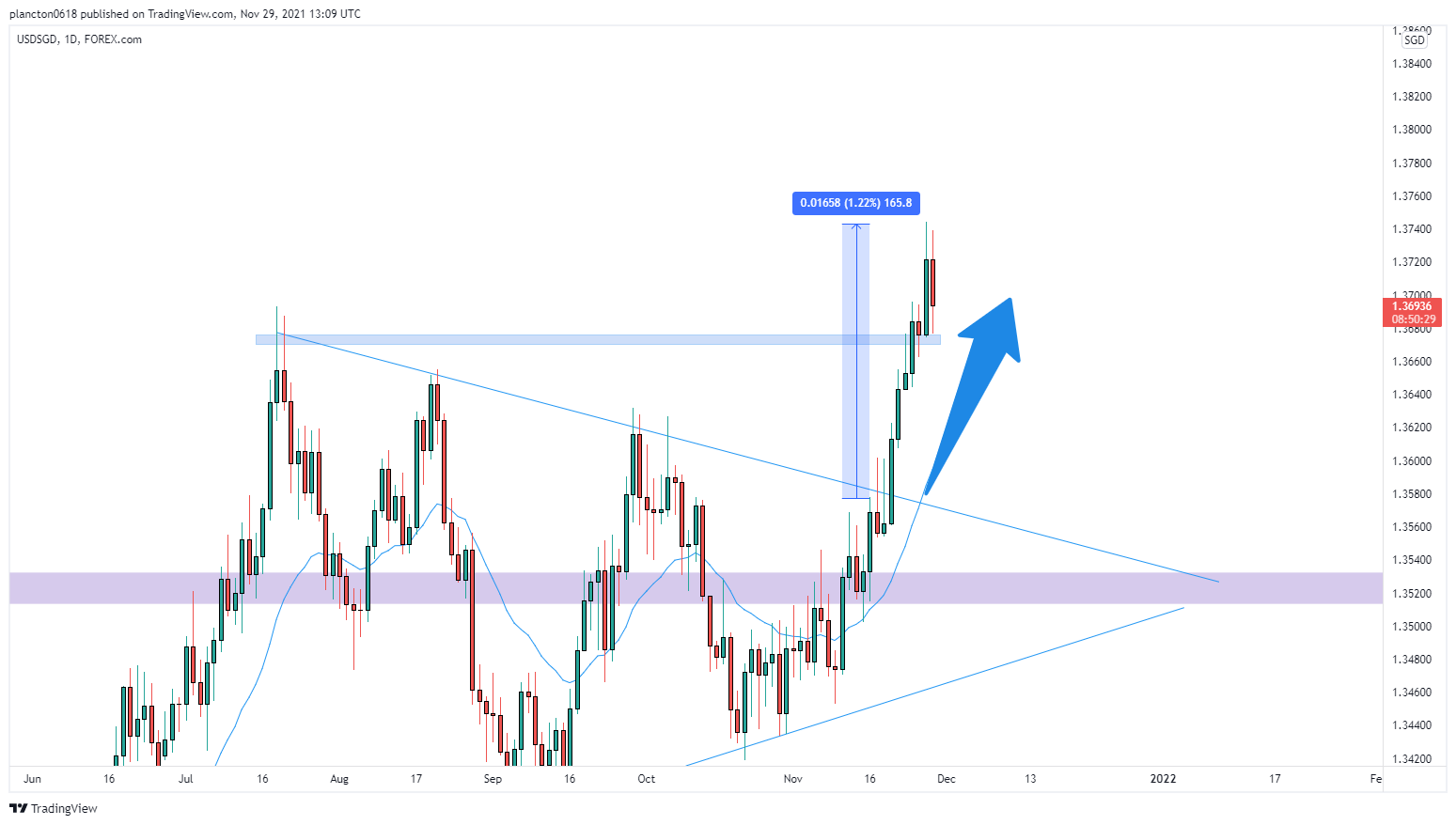 FOREXCOM:USDSGD Chart Image by InkyGrip