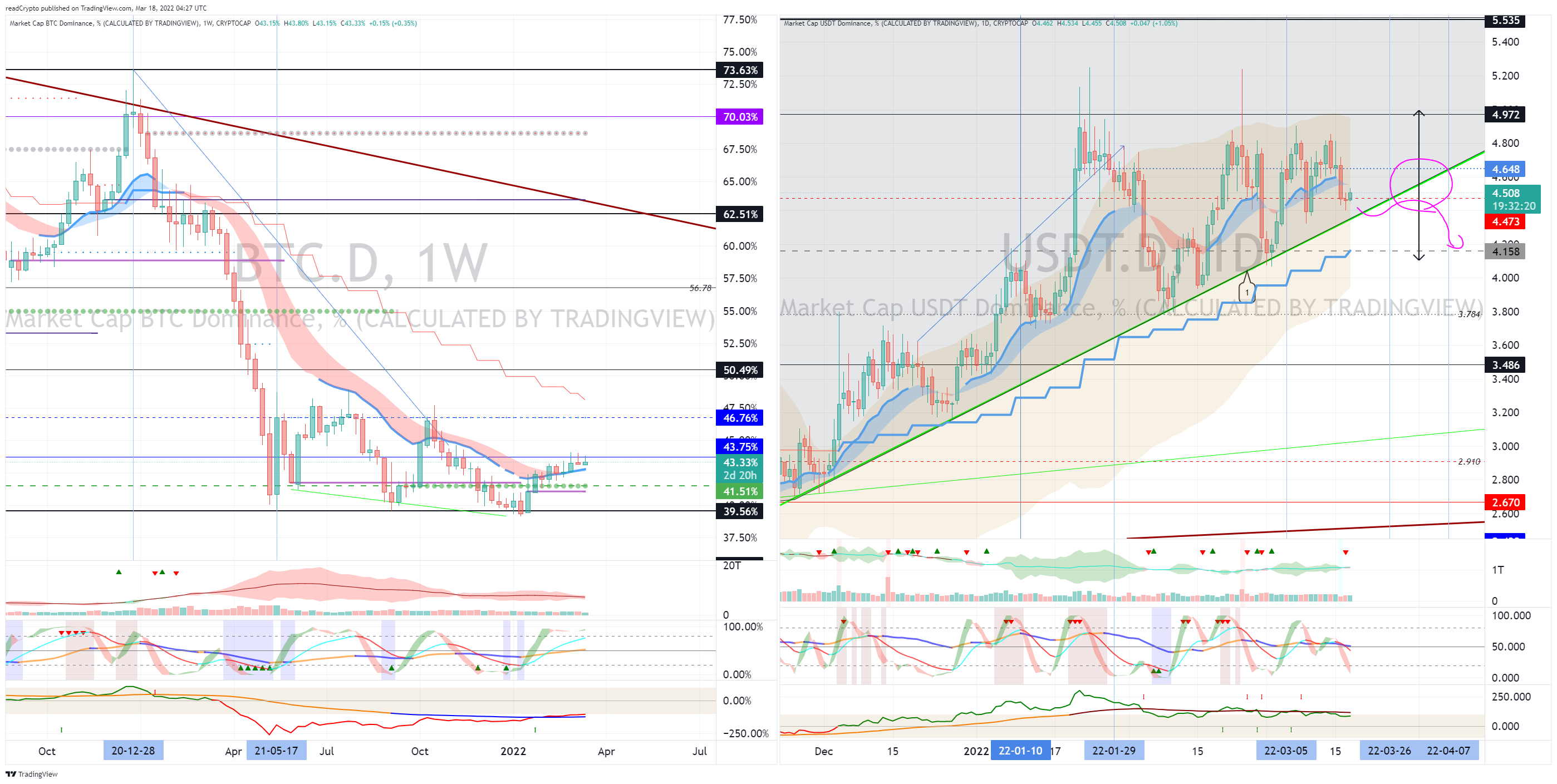 CRYPTOCAP:BTC.D Chart Image by readCrypto