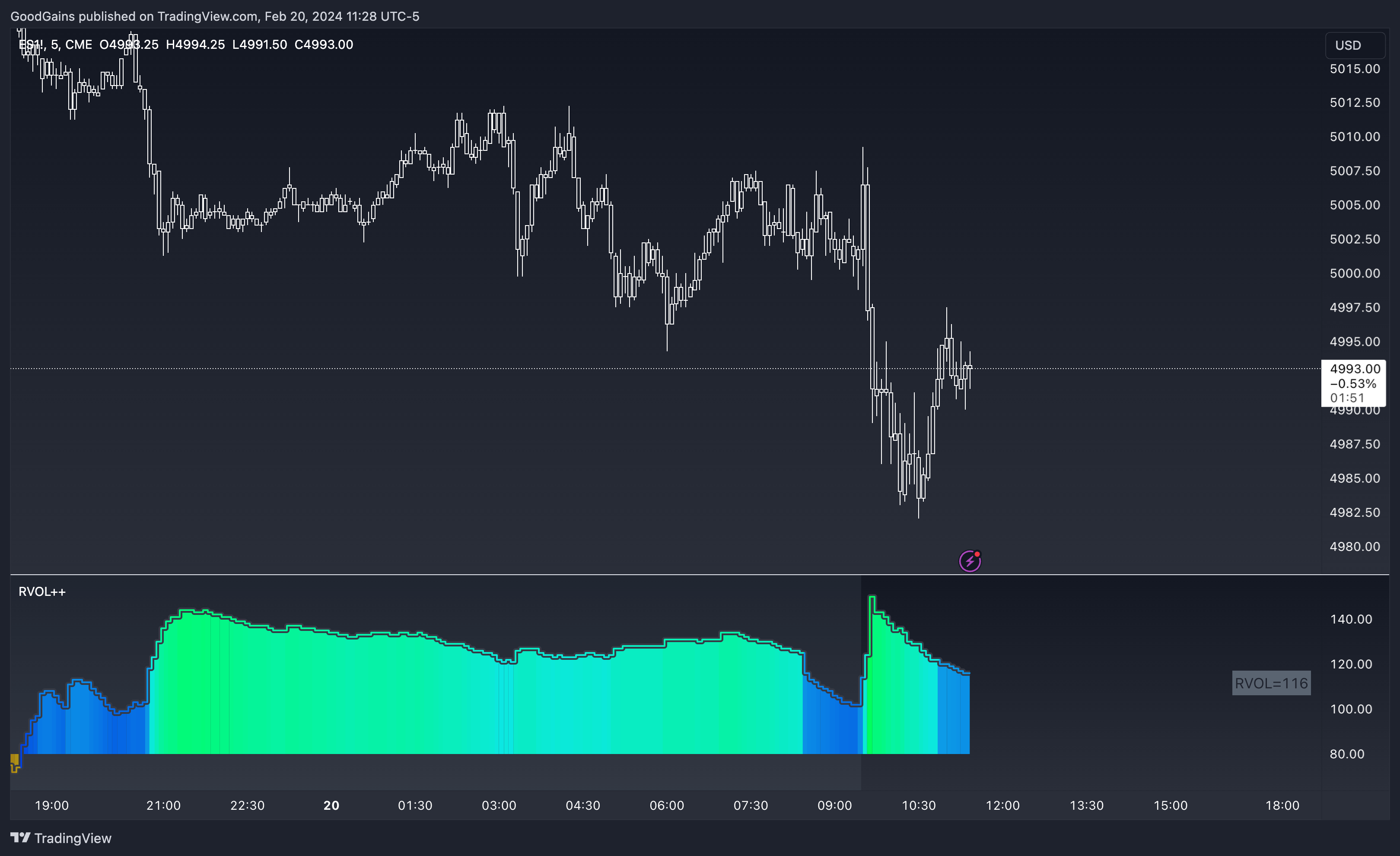 CME_MINI:ES1! Chart Image by GoodGains