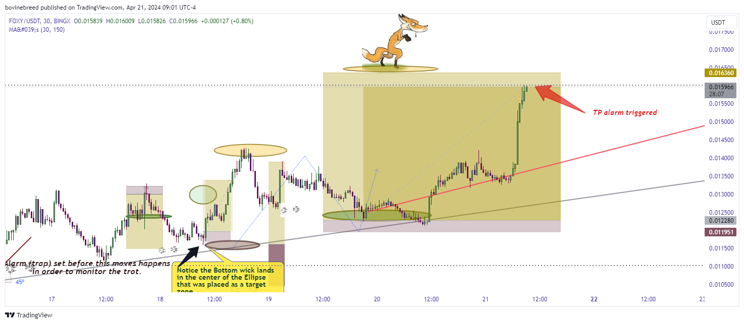 BINGX:FOXYUSDT.PS Chart Image by bovinebreed