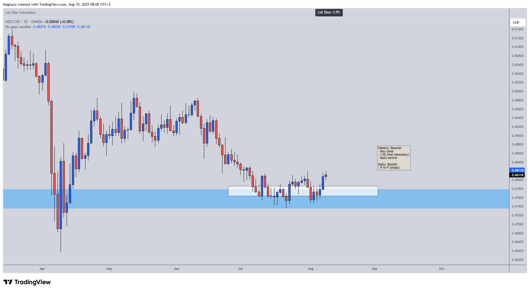 OANDA:NZDCHF Chart Image by Magnuzz