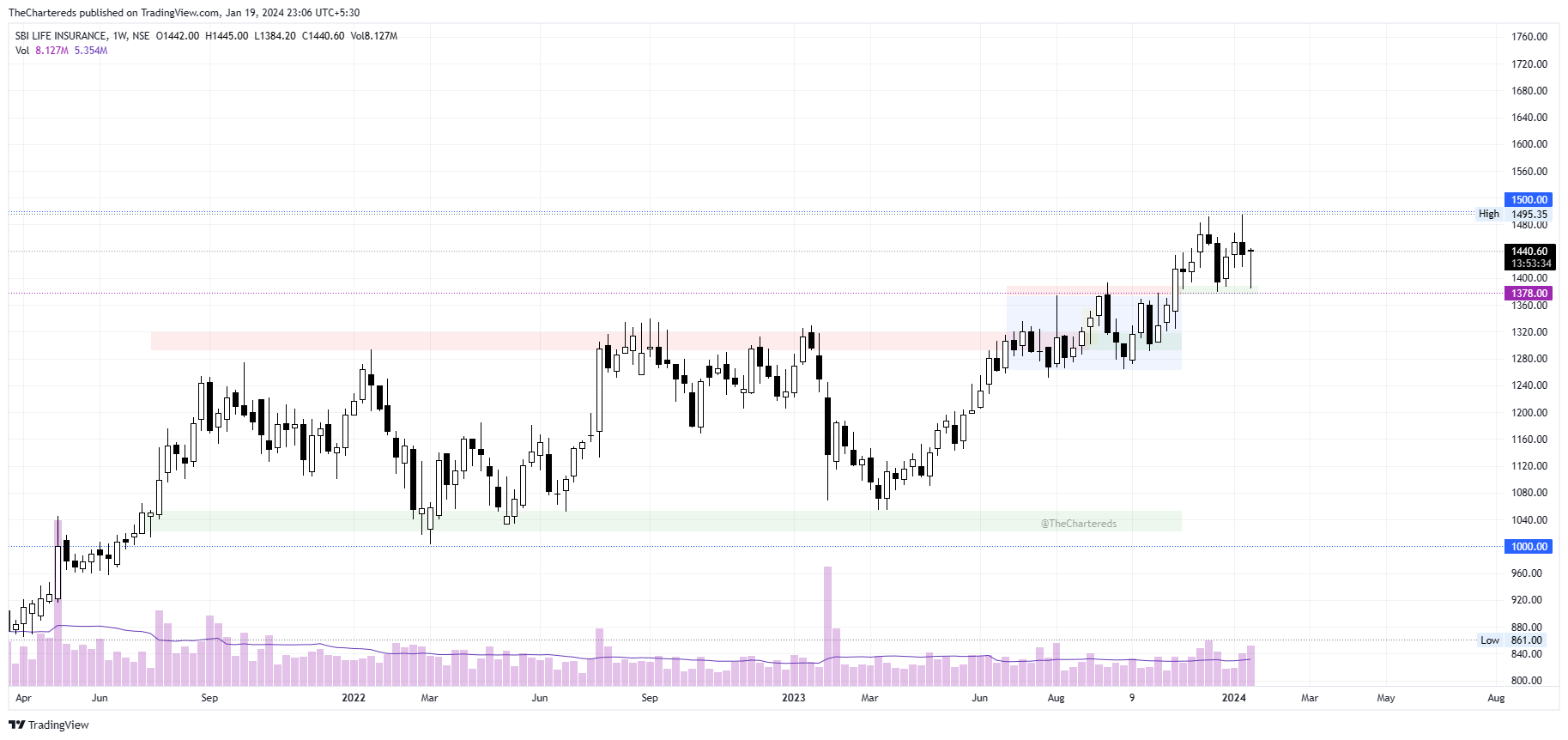 NSE:SBILIFE Chart Image by TheChartereds