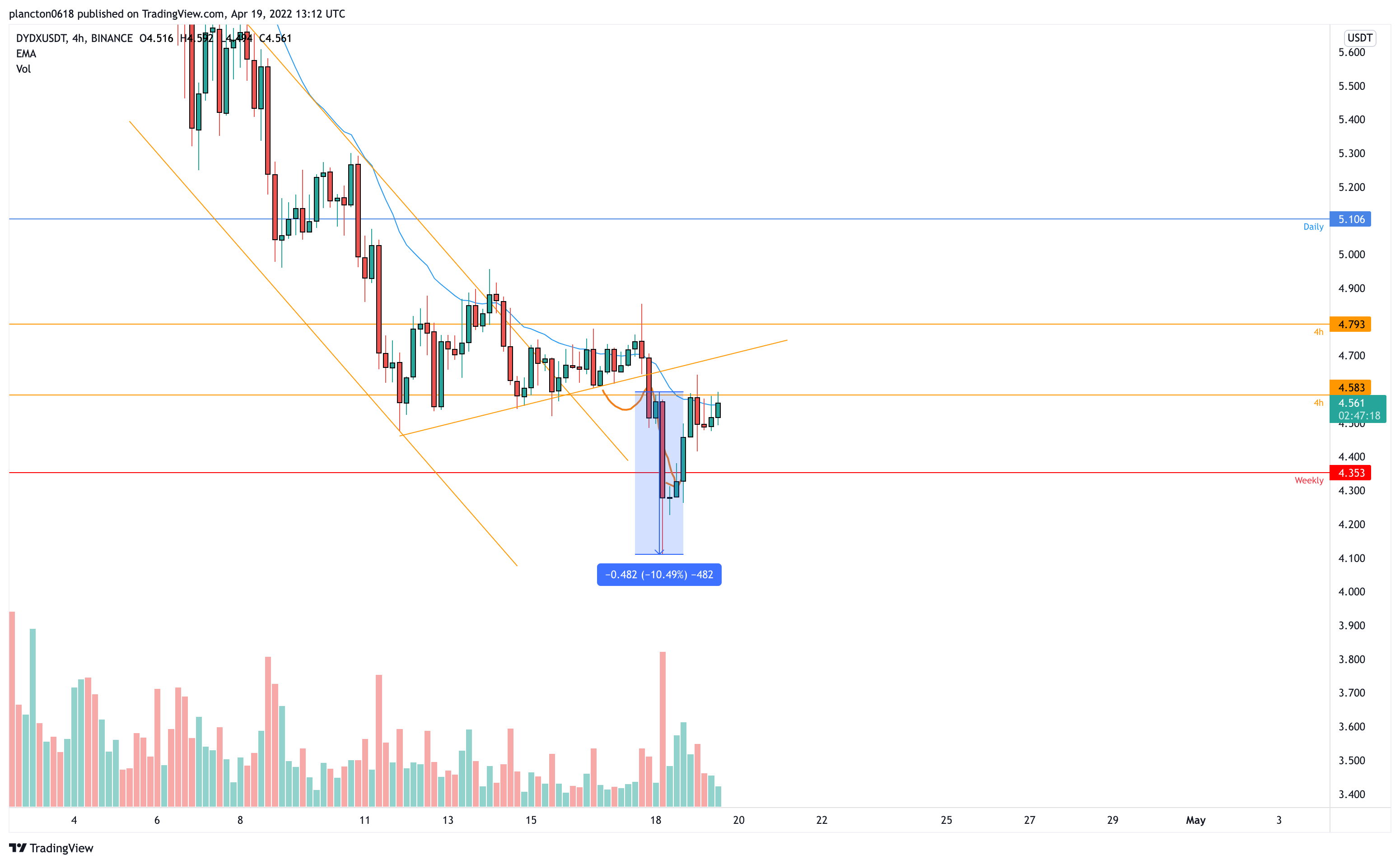 BINANCE:DYDXUSDT Chart Image by InkyGrip