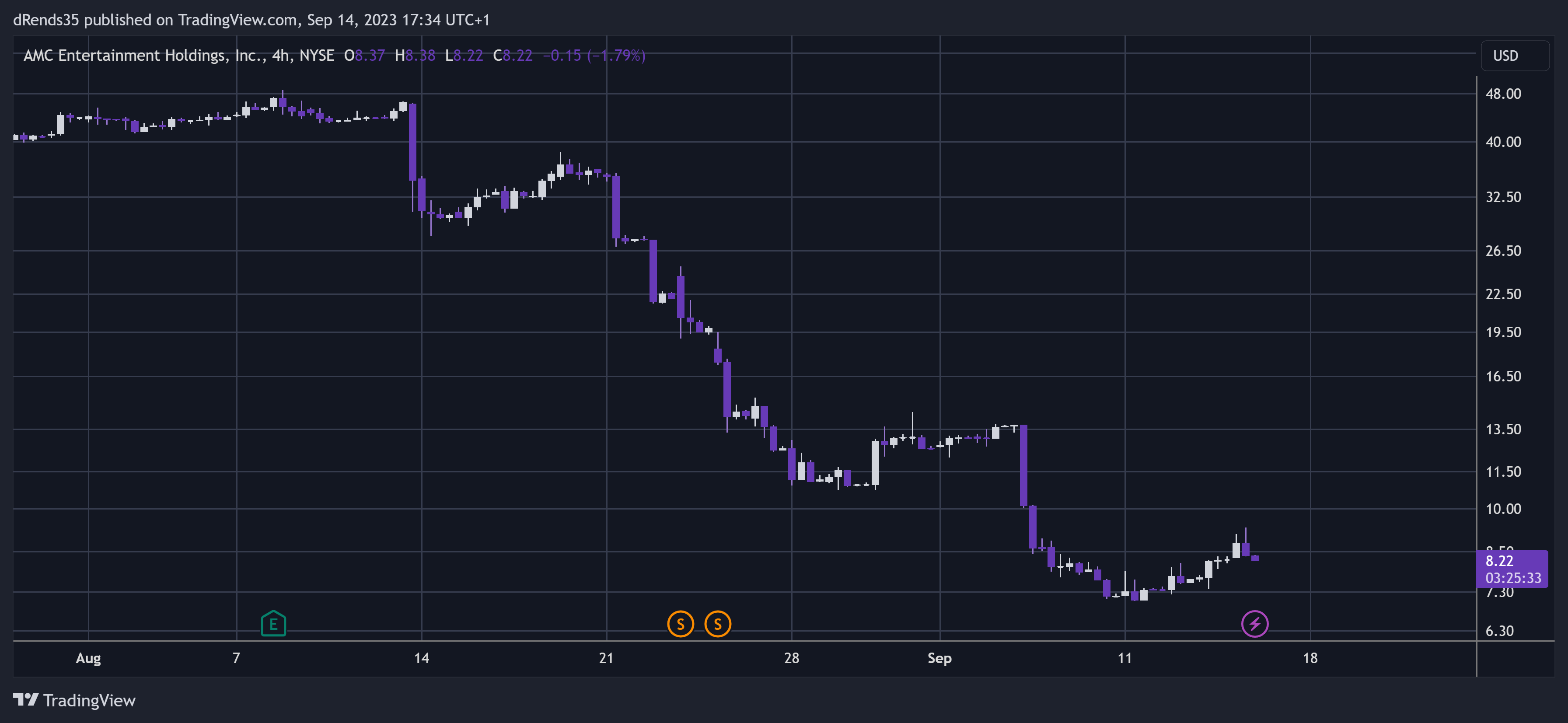 NYSE:AMC Chart Image by dRends35