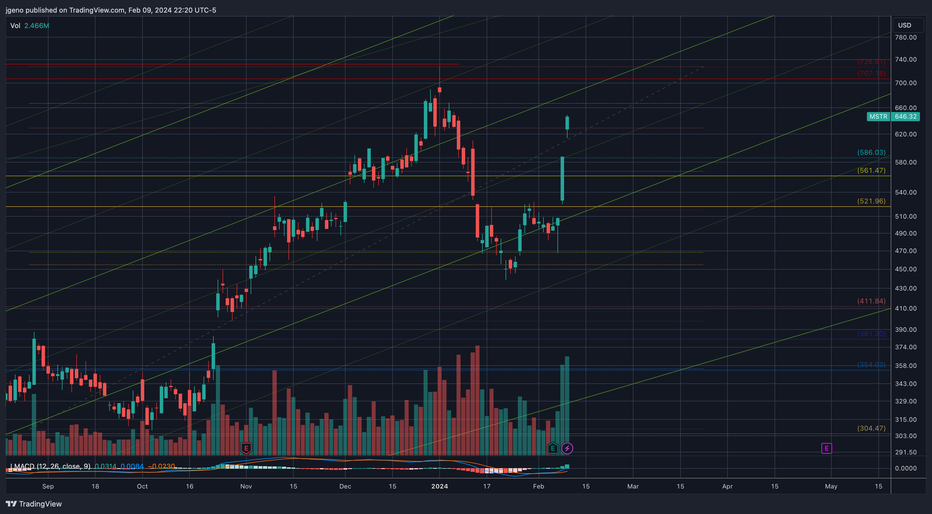 BATS:MSTR Chart Image by jgeno