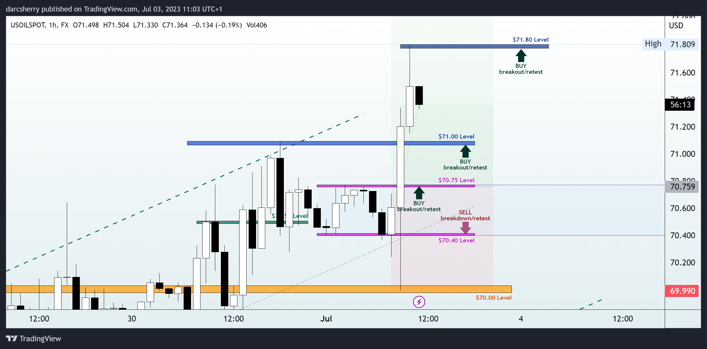 FX:USOILSPOT Chart Image by darcsherry