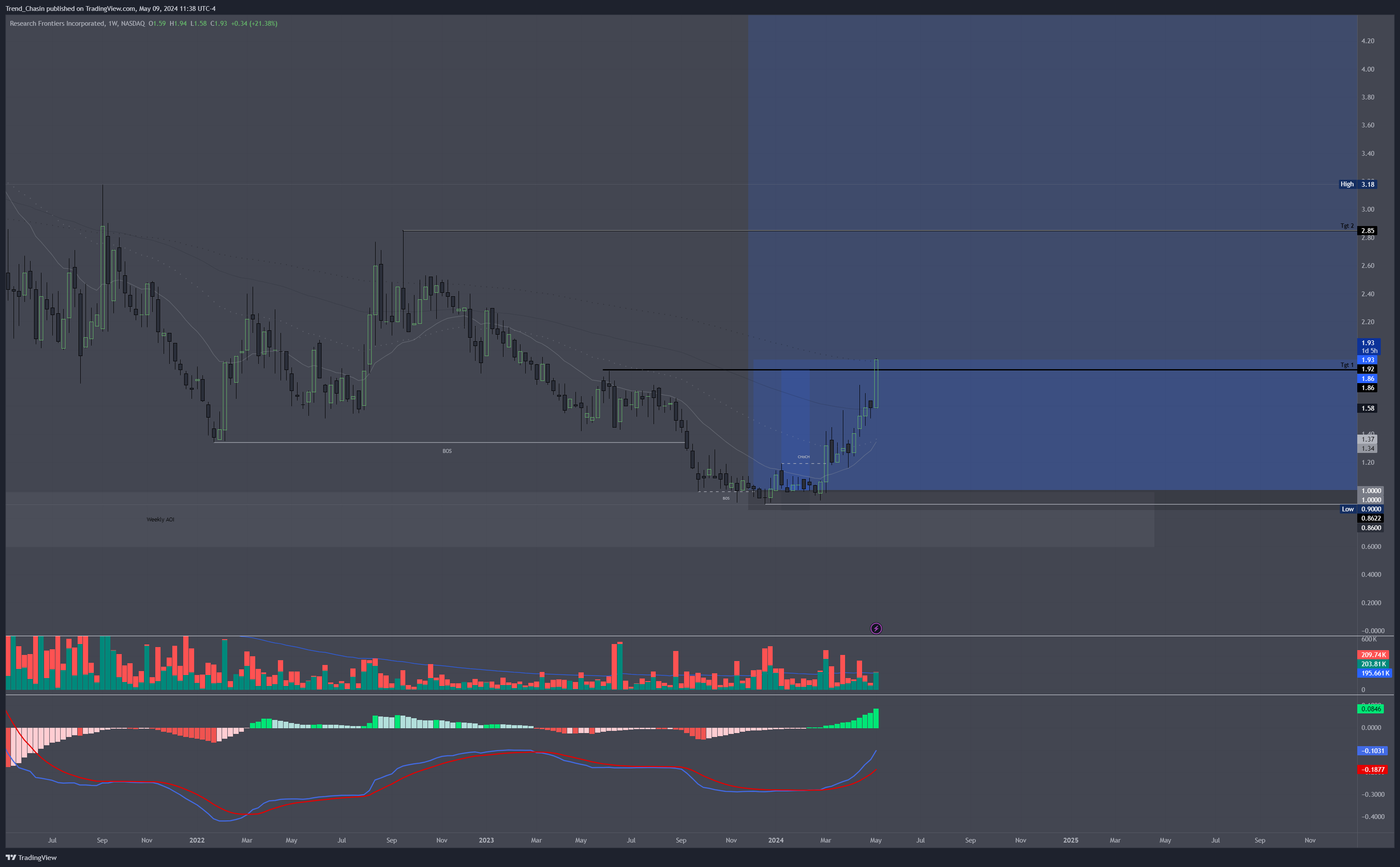 BATS:REFR Chart Image by Trend_Chasin