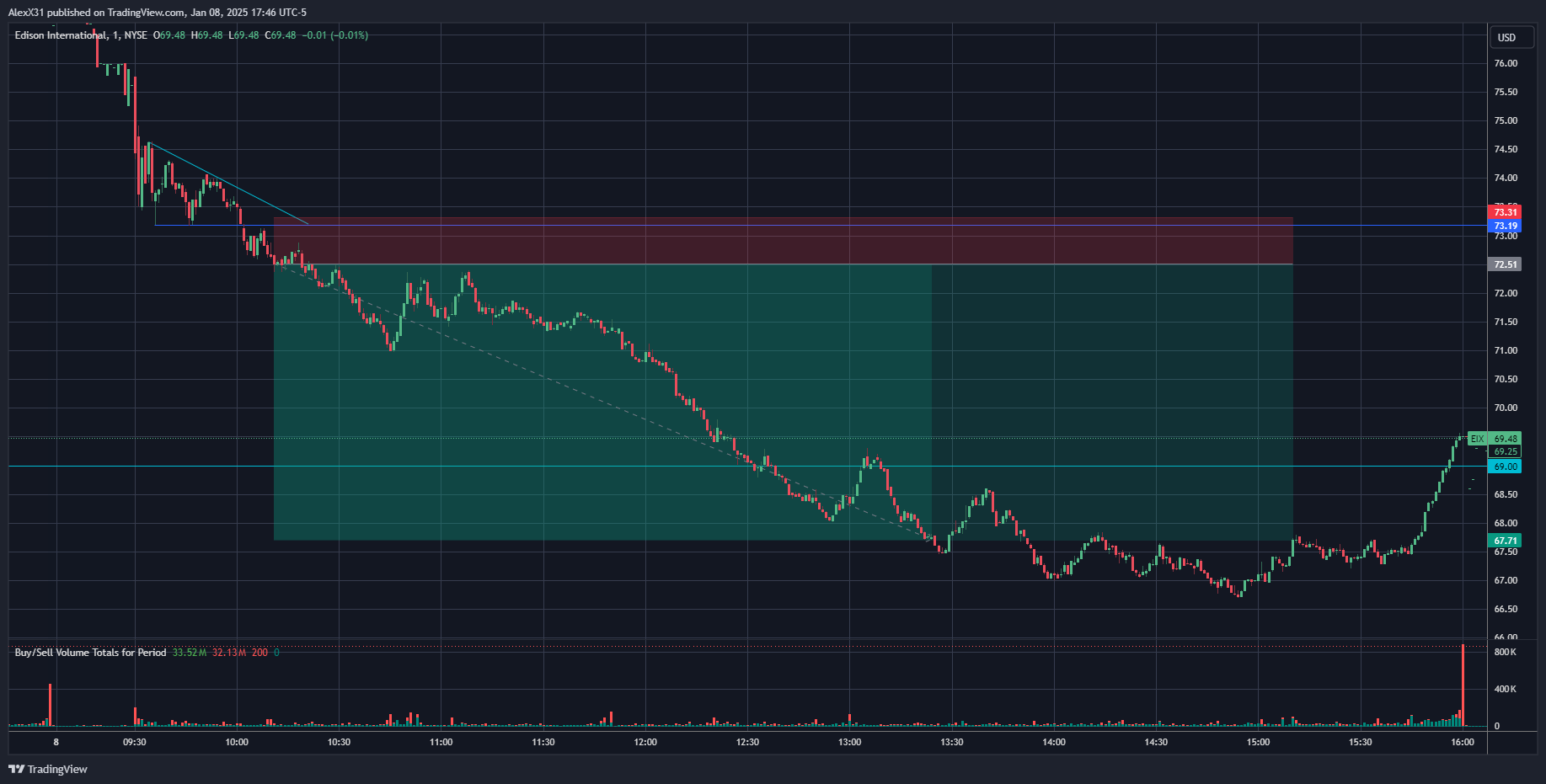 NYSE:EIX Chart Image by AlexX31