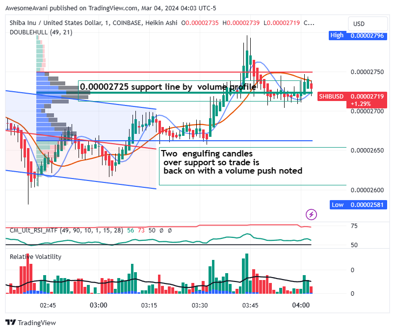 COINBASE:SHIBUSD Chart Image by AwesomeAvani