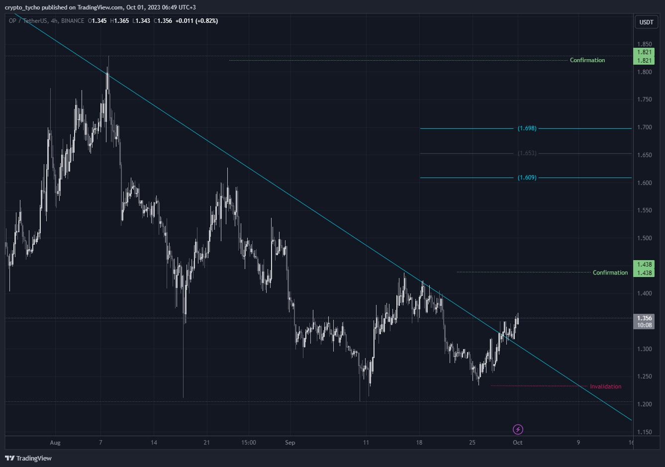 BINANCE:OPUSDT Chart Image by crypto_tycho