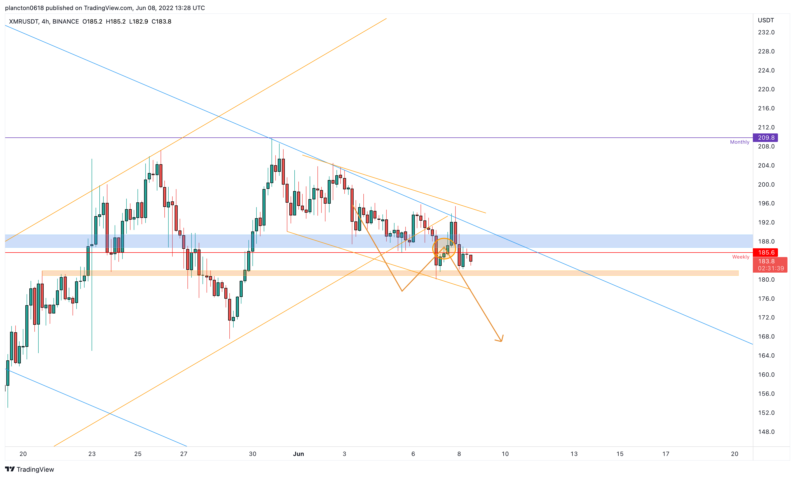 BINANCE:XMRUSDT Chart Image by InkyGrip
