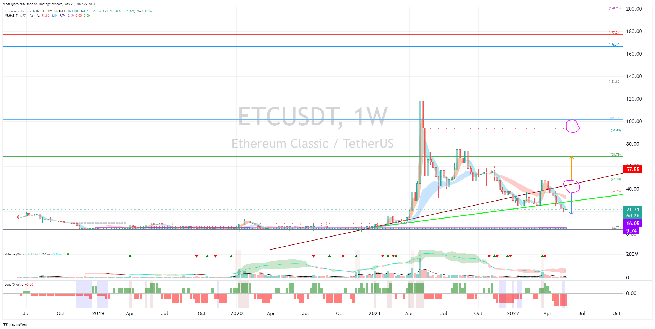BINANCE:ETCUSDT Chart Image by readCrypto